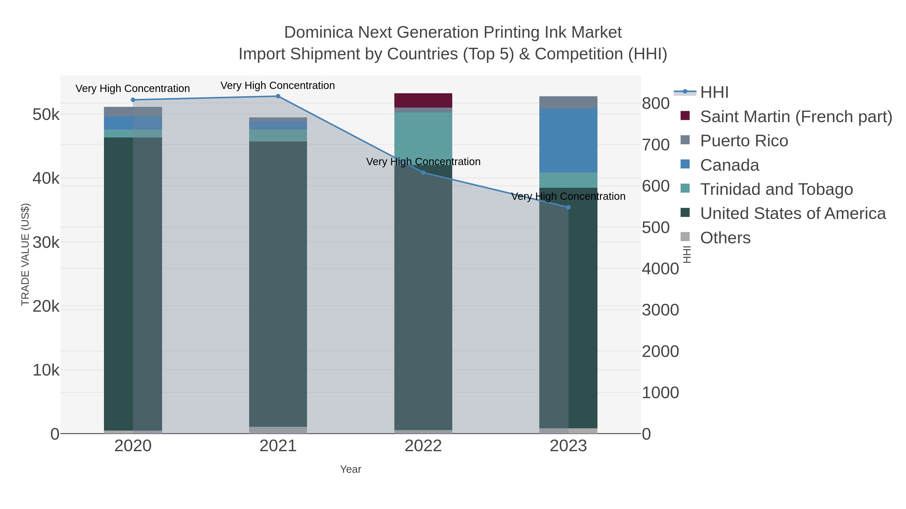 Dominica Next Generation Printing Ink Market Import Shipment by Countries (Top 5) & Competition (HHI)