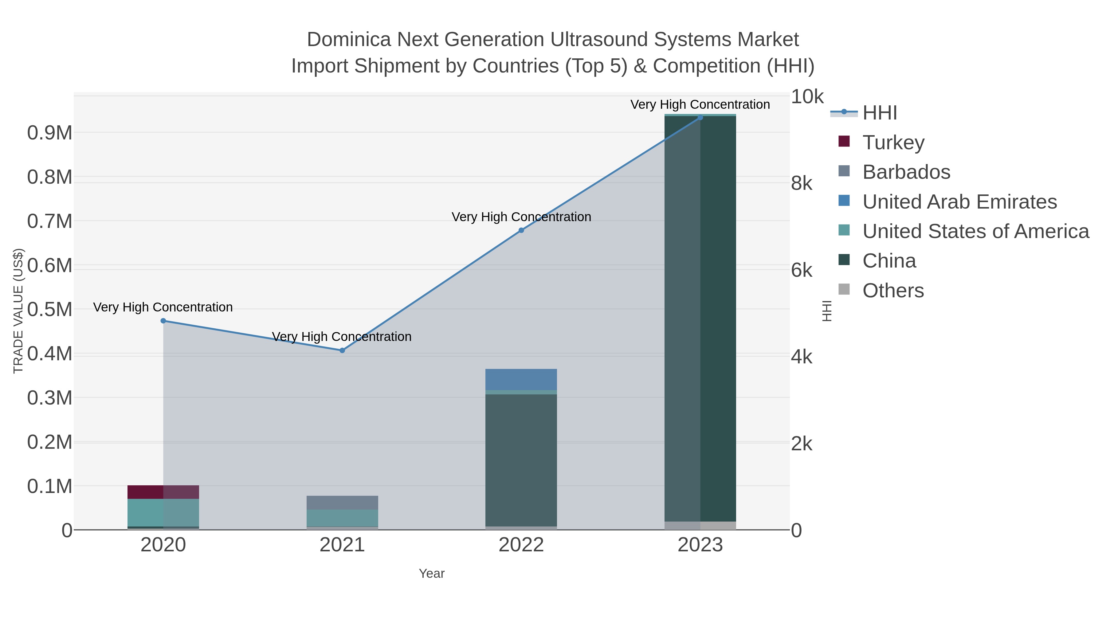 Dominica Next Generation Ultrasound Systems Market Import Shipment by Countries (Top 5) & Competition (HHI)