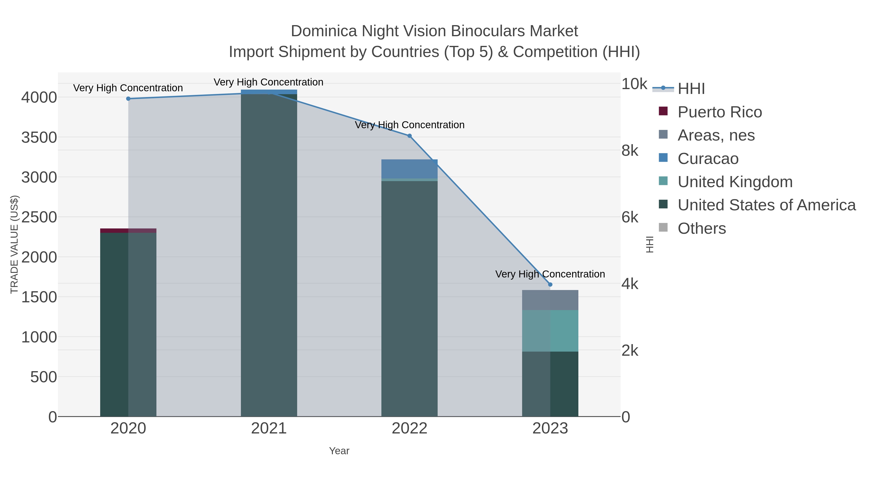 Dominica Night Vision Binoculars Market Import Shipment by Countries (Top 5) & Competition (HHI)