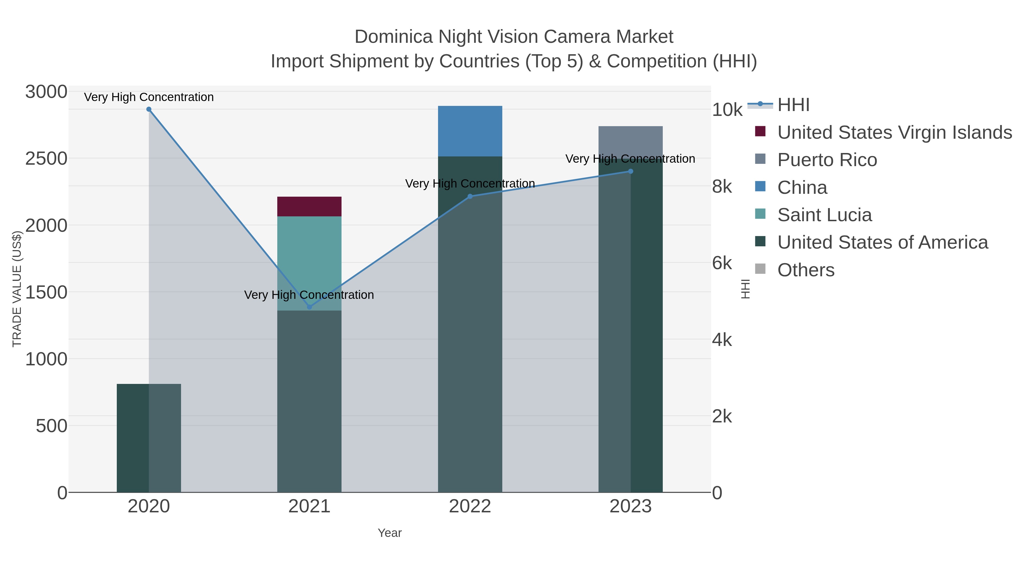 Dominica Night Vision Camera Market Import Shipment by Countries (Top 5) & Competition (HHI)