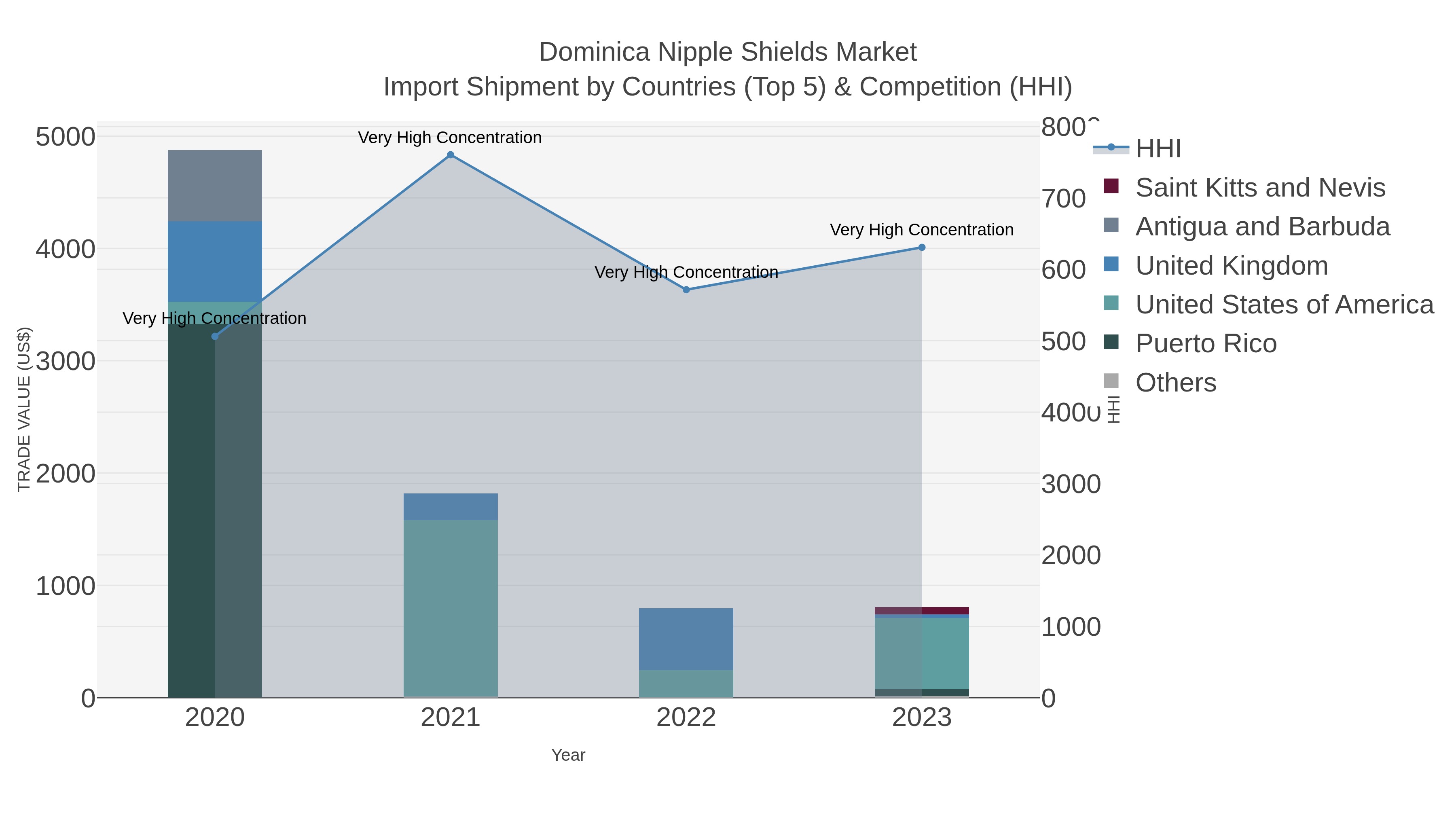 Dominica Nipple Shields Market Import Shipment by Countries (Top 5) & Competition (HHI)