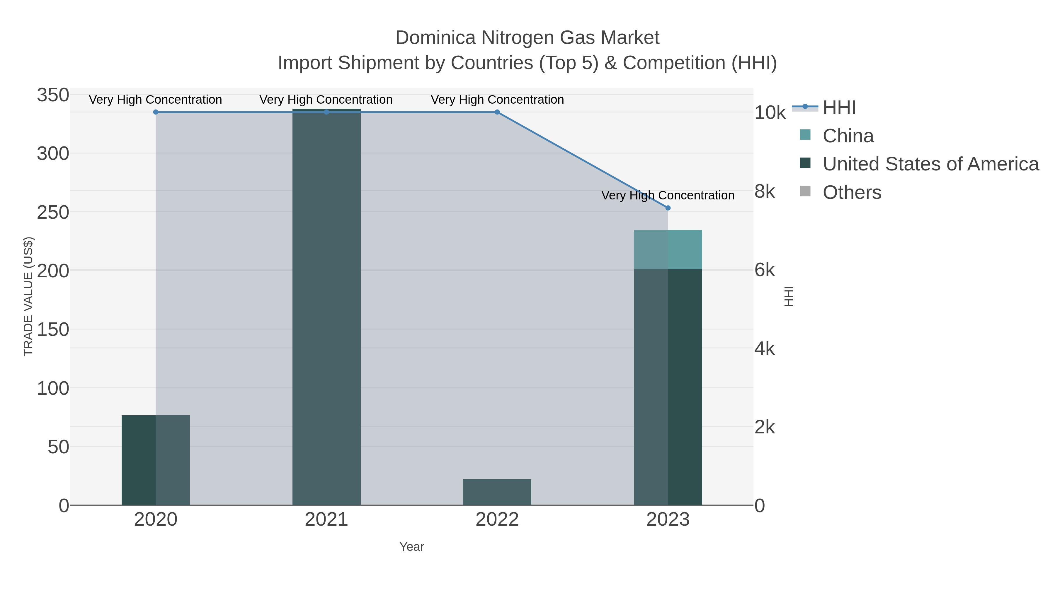 Dominica Nitrogen Gas Market Import Shipment by Countries (Top 5) & Competition (HHI)