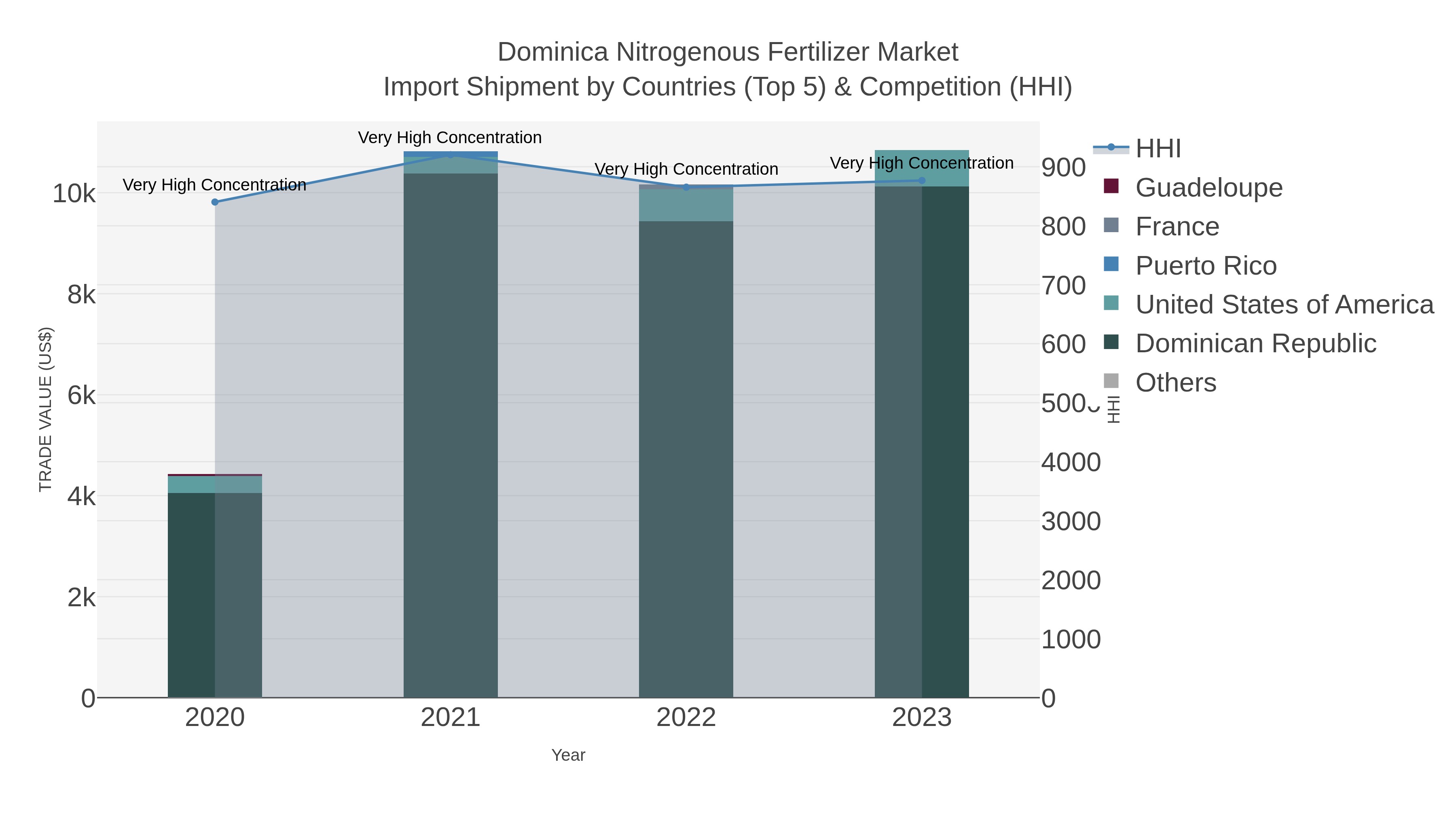 Dominica Nitrogenous Fertilizer Market Import Shipment by Countries (Top 5) & Competition (HHI)