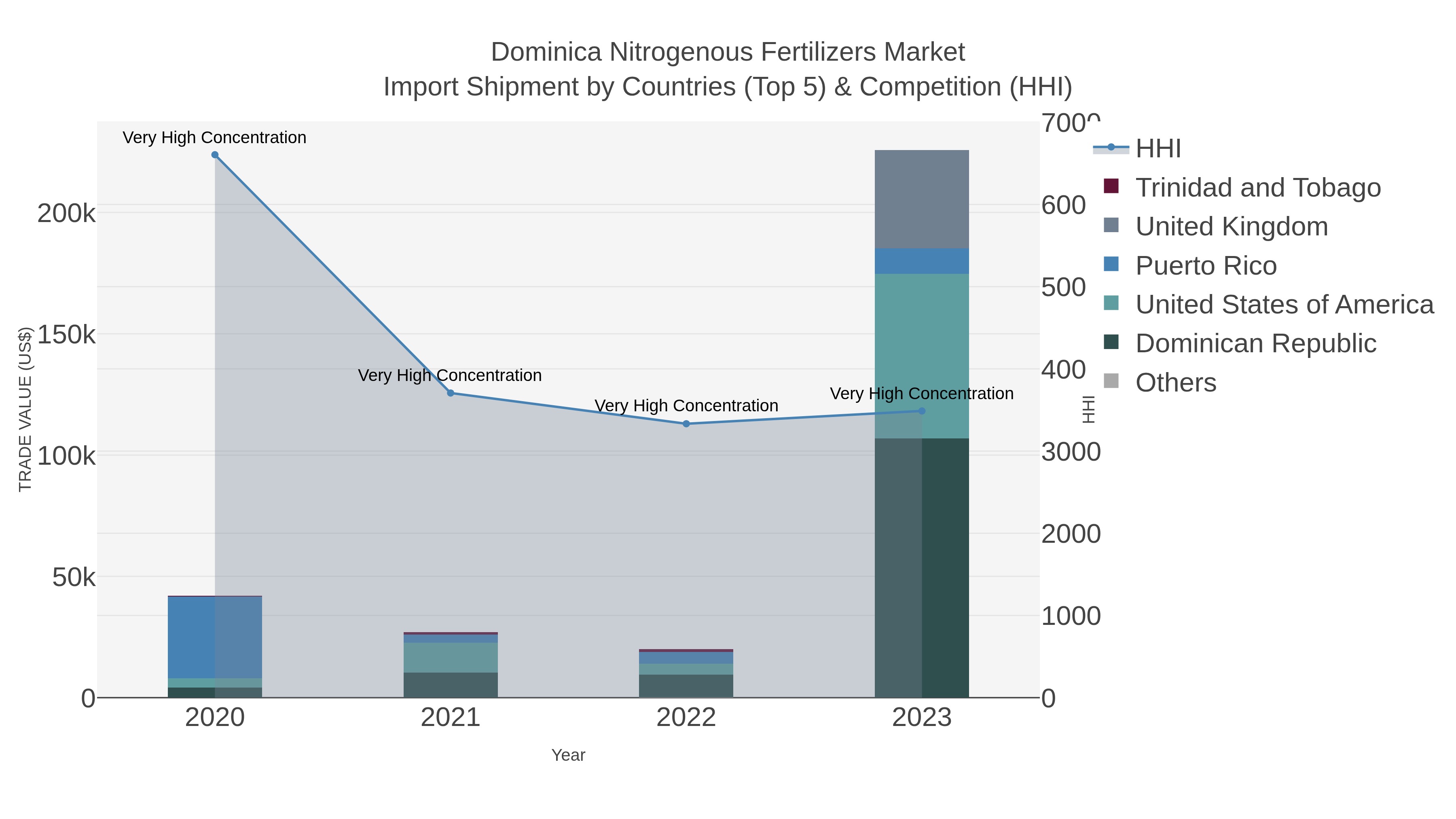 Dominica Nitrogenous Fertilizers Market Import Shipment by Countries (Top 5) & Competition (HHI)
