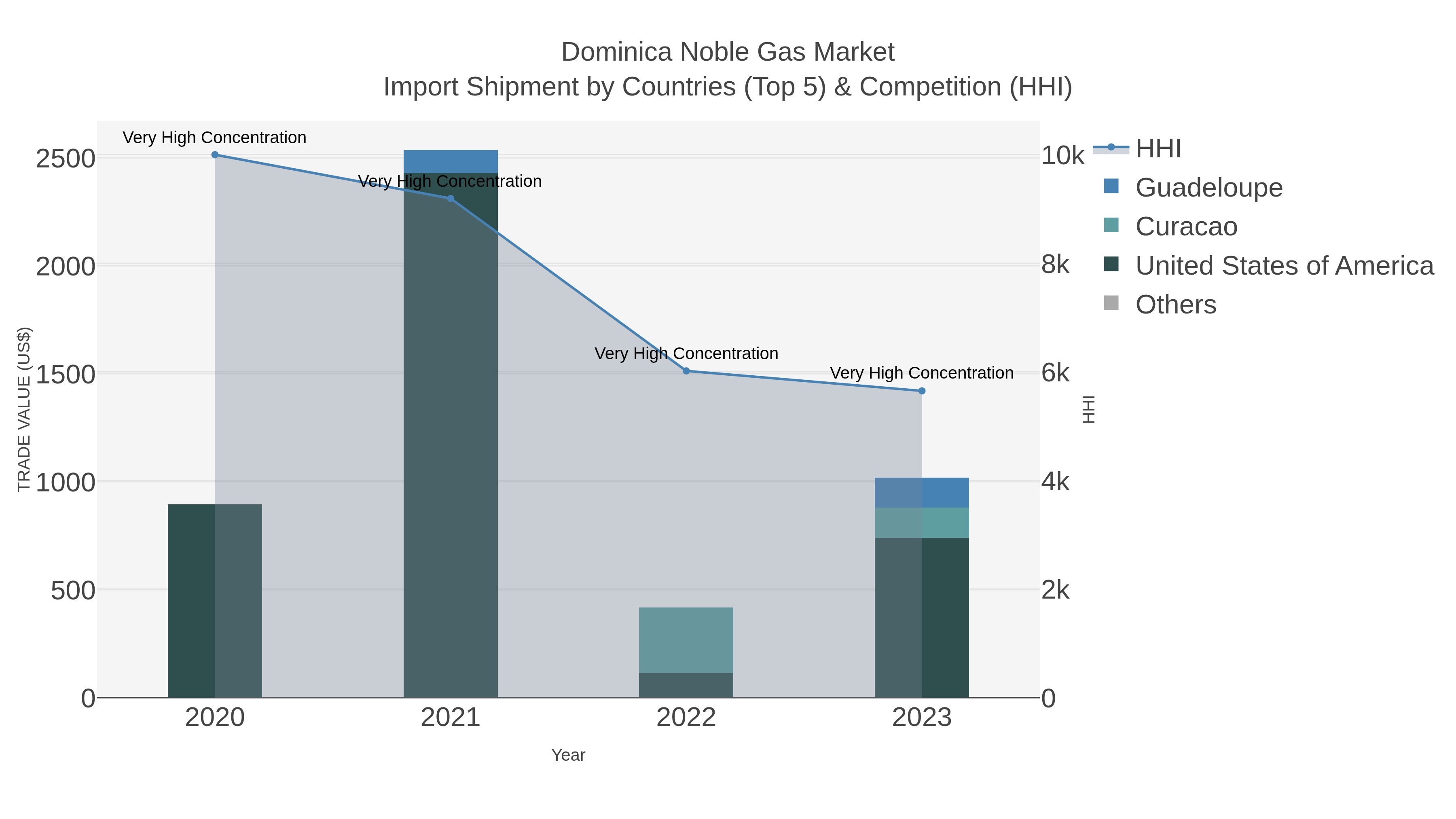 Dominica Noble Gas Market Import Shipment by Countries (Top 5) & Competition (HHI)