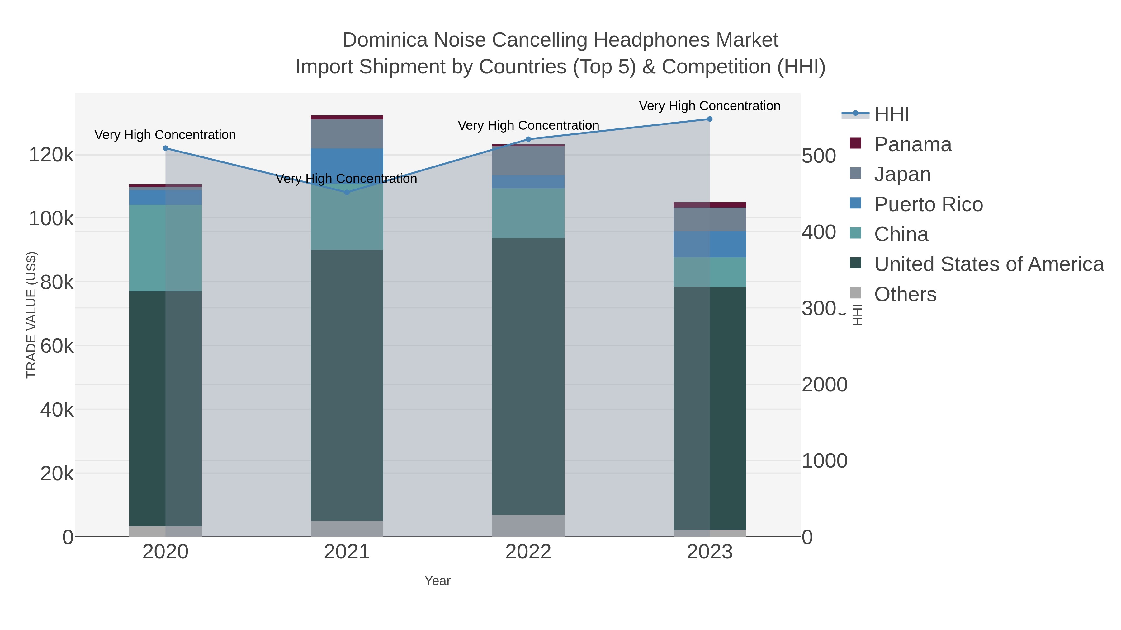 Dominica Noise Cancelling Headphones Market Import Shipment by Countries (Top 5) & Competition (HHI)