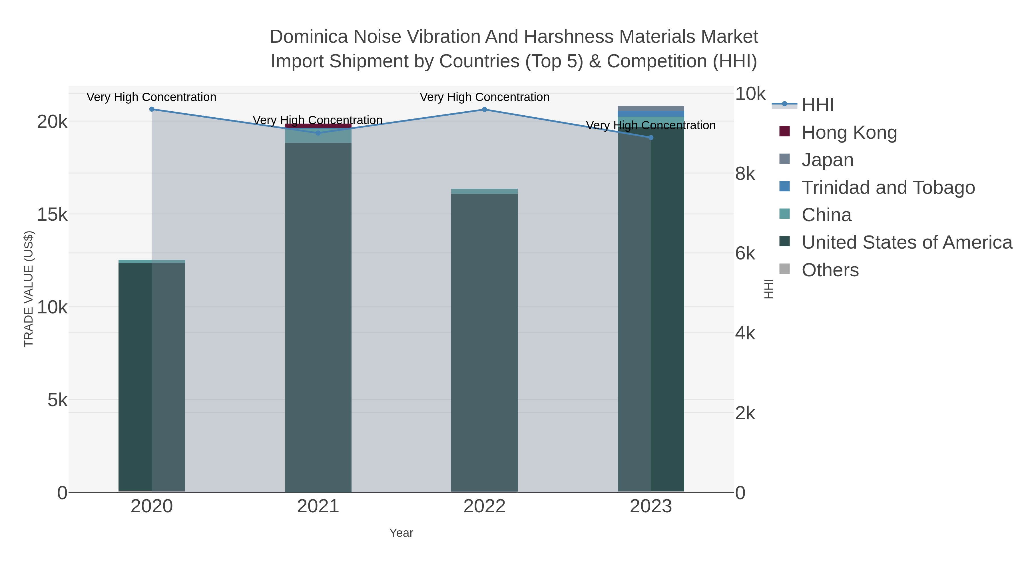 Dominica Noise Vibration And Harshness Materials Market Import Shipment by Countries (Top 5) & Competition (HHI)