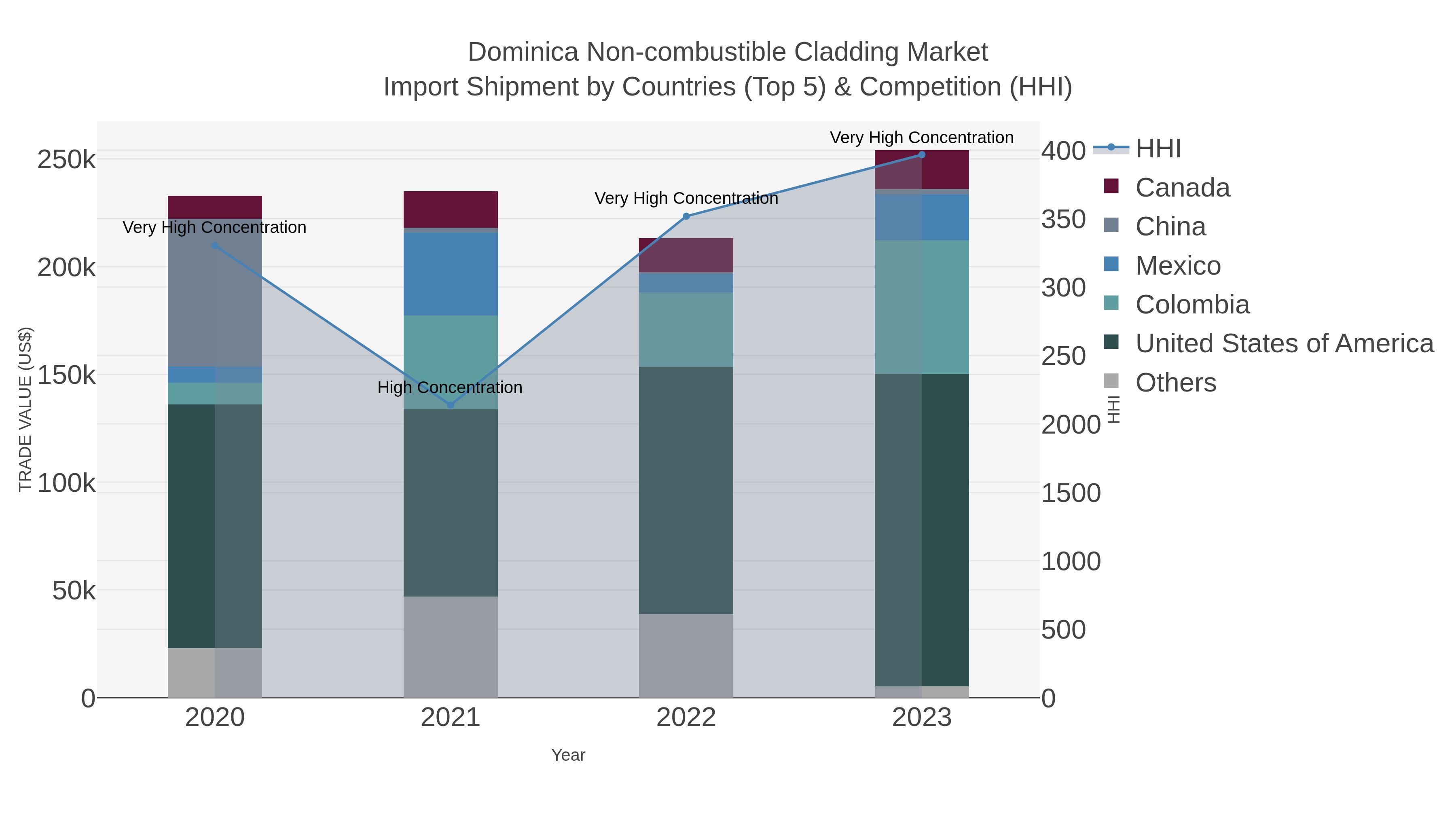 Dominica Non-combustible Cladding Market Import Shipment by Countries (Top 5) & Competition (HHI)
