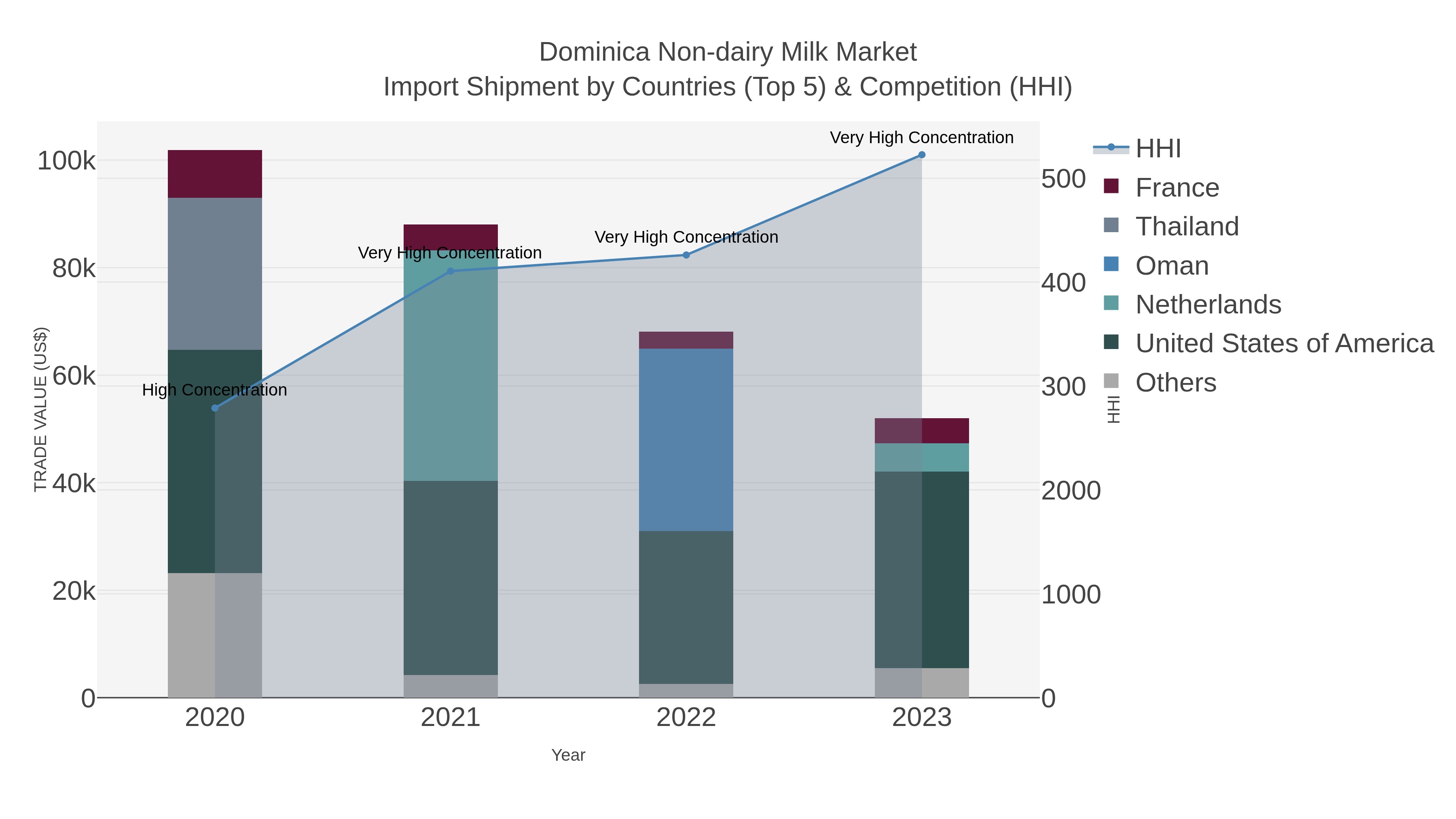 Dominica Non-dairy Milk Market Import Shipment by Countries (Top 5) & Competition (HHI)
