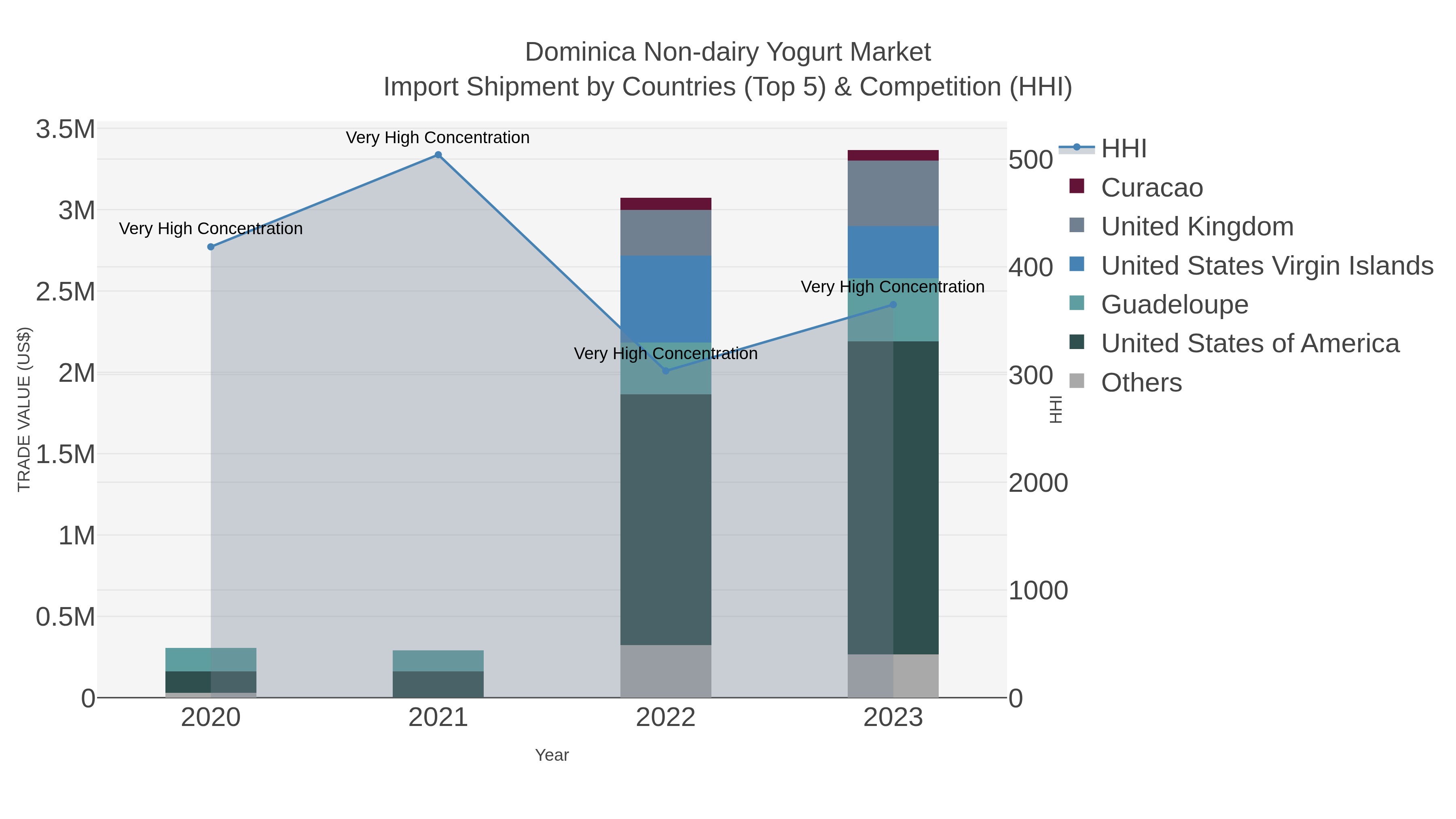 Dominica Non-dairy Yogurt Market Import Shipment by Countries (Top 5) & Competition (HHI)