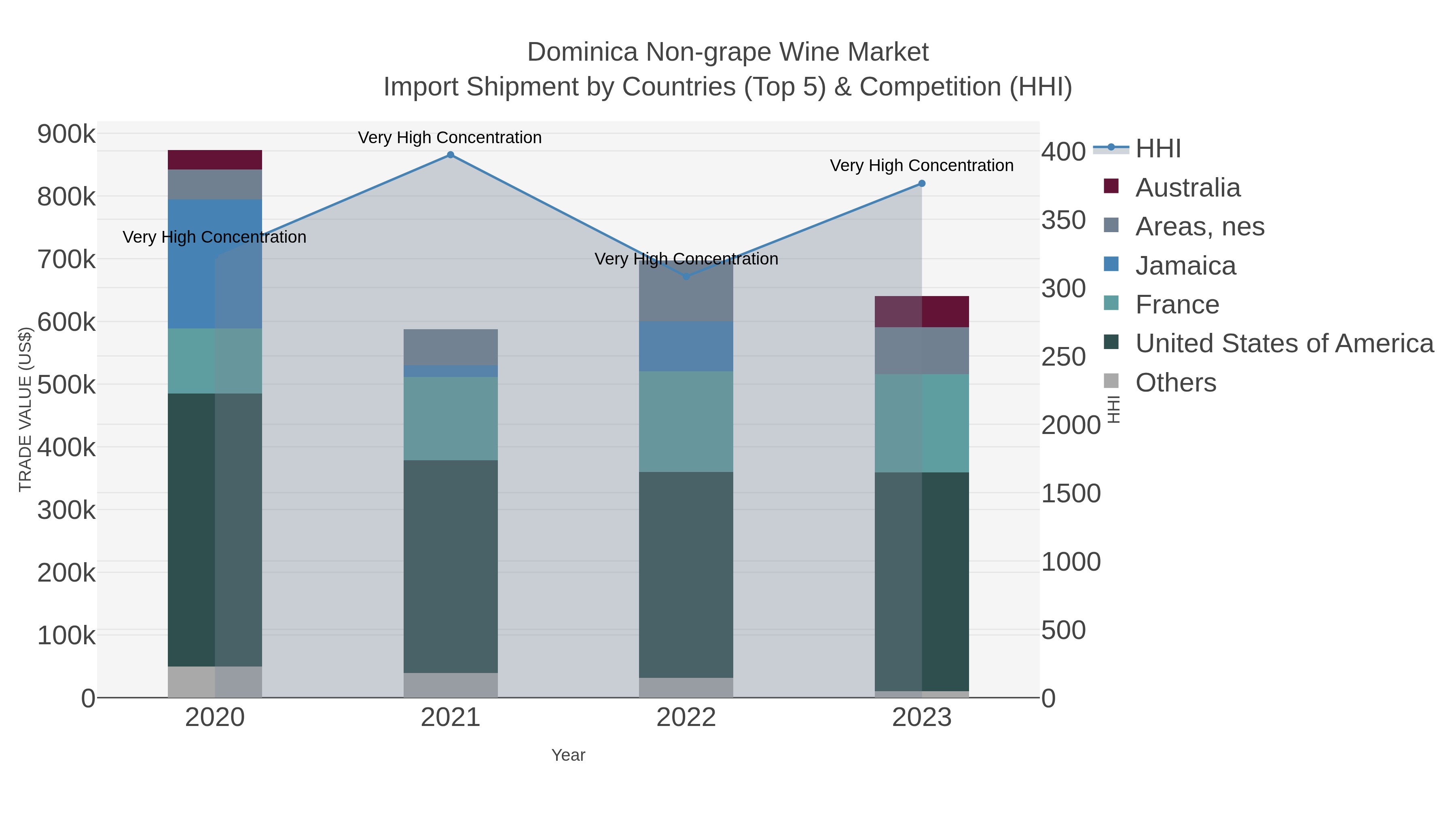 Dominica Non-grape Wine Market Import Shipment by Countries (Top 5) & Competition (HHI)