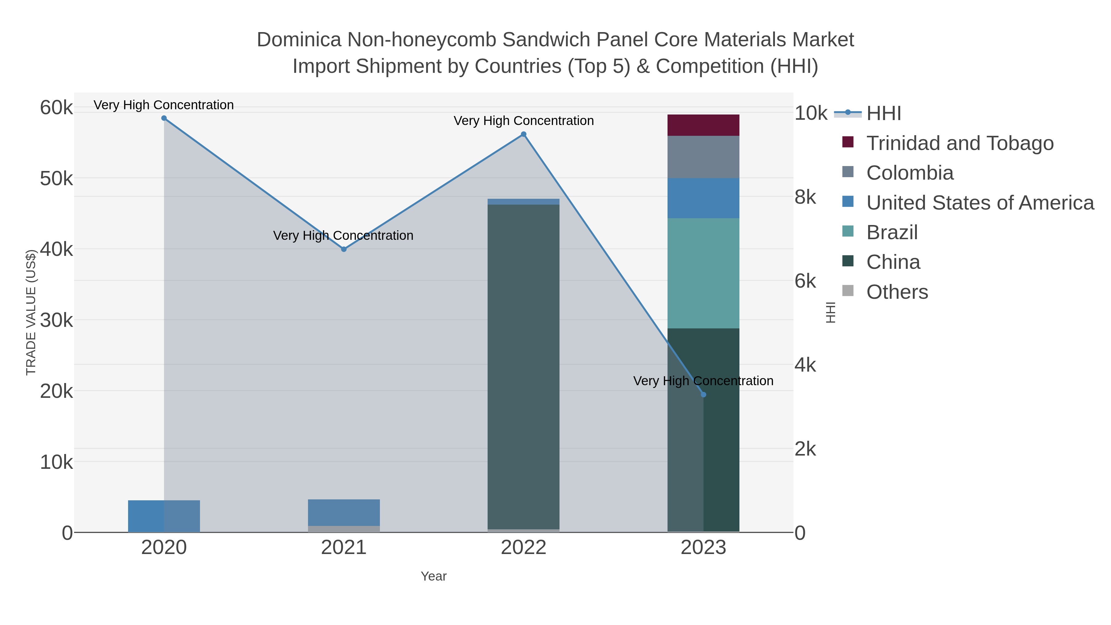 Dominica Non-honeycomb Sandwich Panel Core Materials Market Import Shipment by Countries (Top 5) & Competition (HHI)