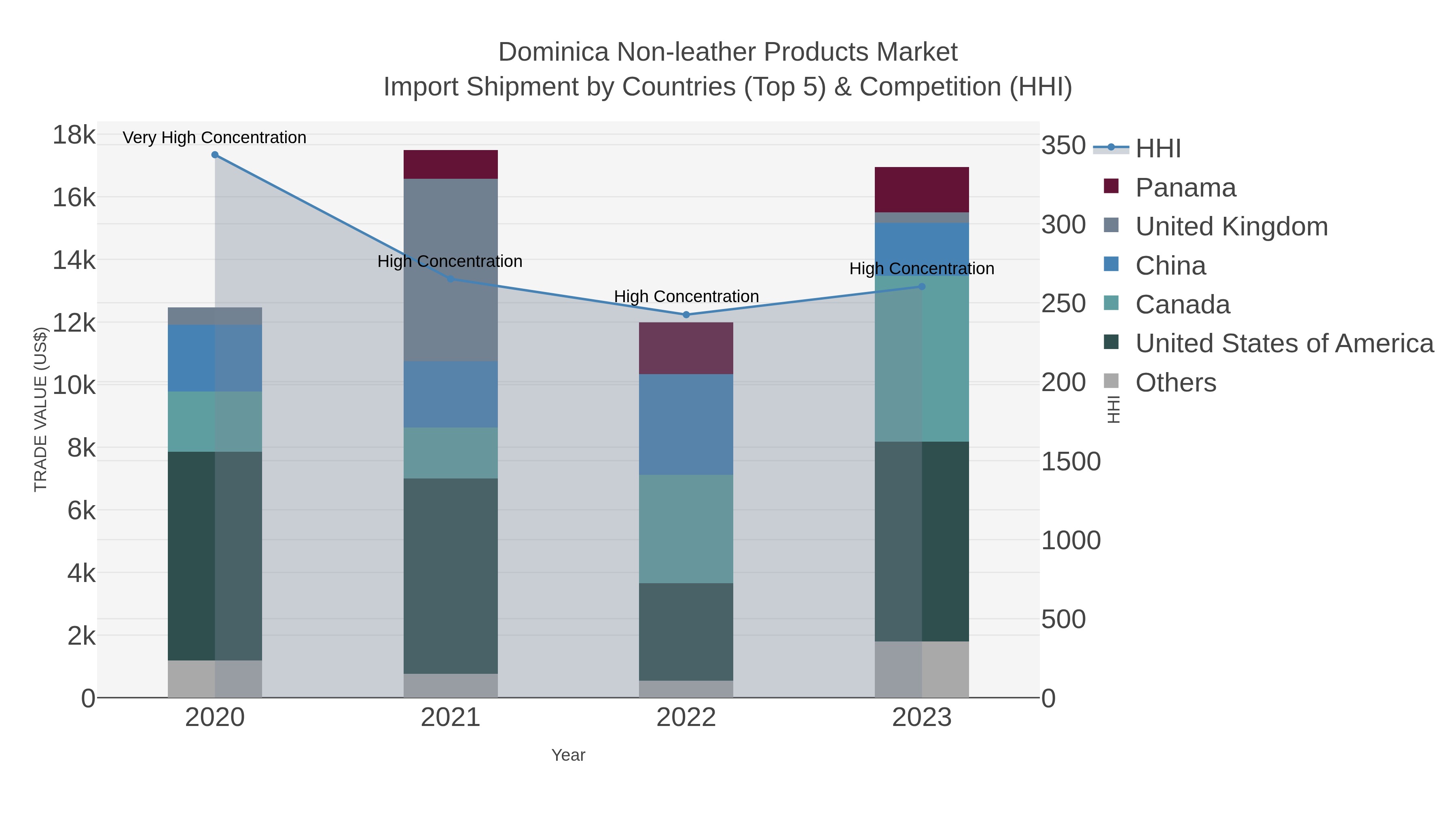 Dominica Non-leather Products Market Import Shipment by Countries (Top 5) & Competition (HHI)