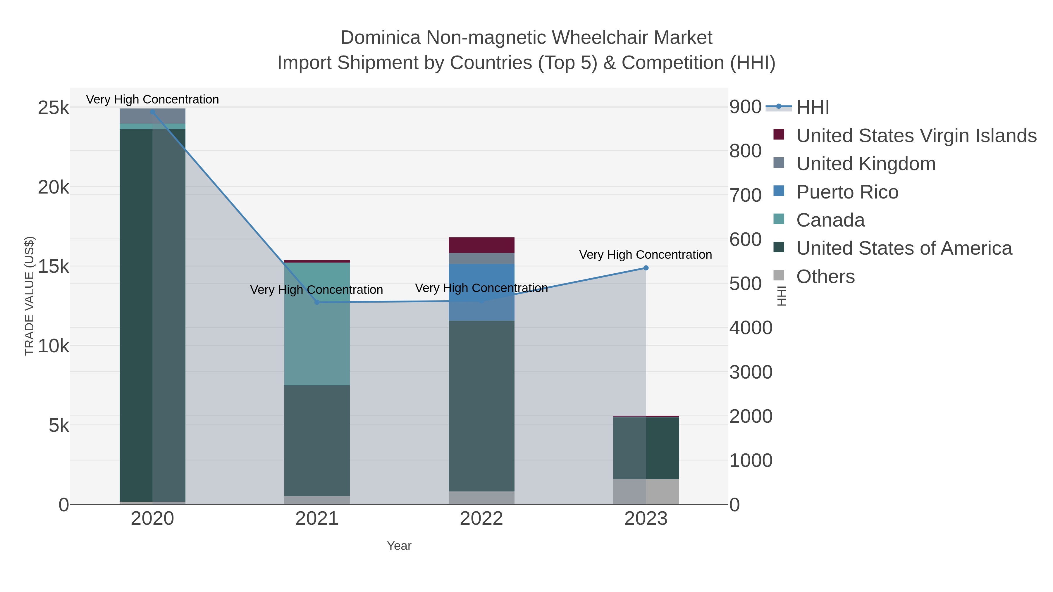 Dominica Non-magnetic Wheelchair Market Import Shipment by Countries (Top 5) & Competition (HHI)