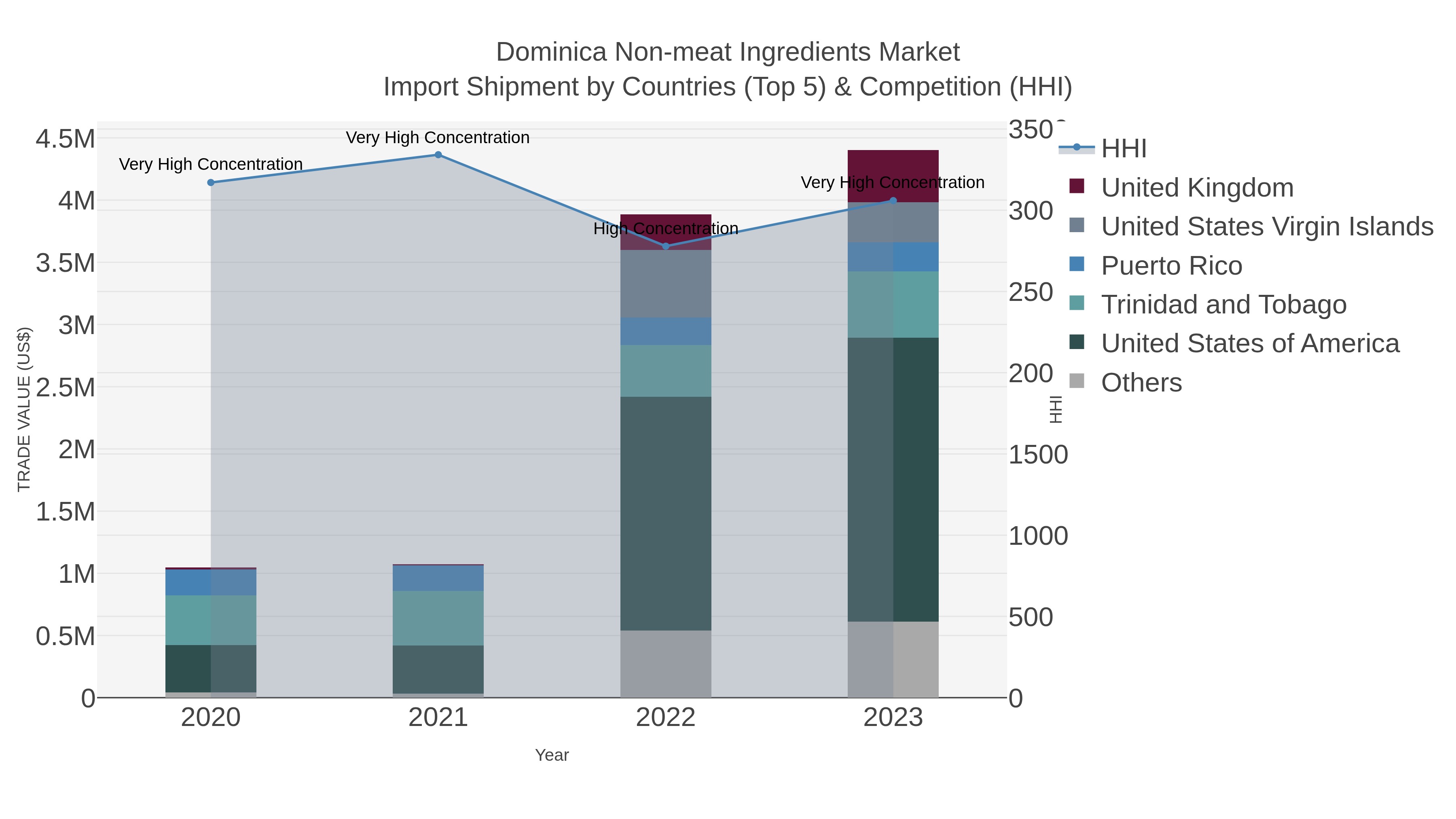 Dominica Non-meat Ingredients Market Import Shipment by Countries (Top 5) & Competition (HHI)