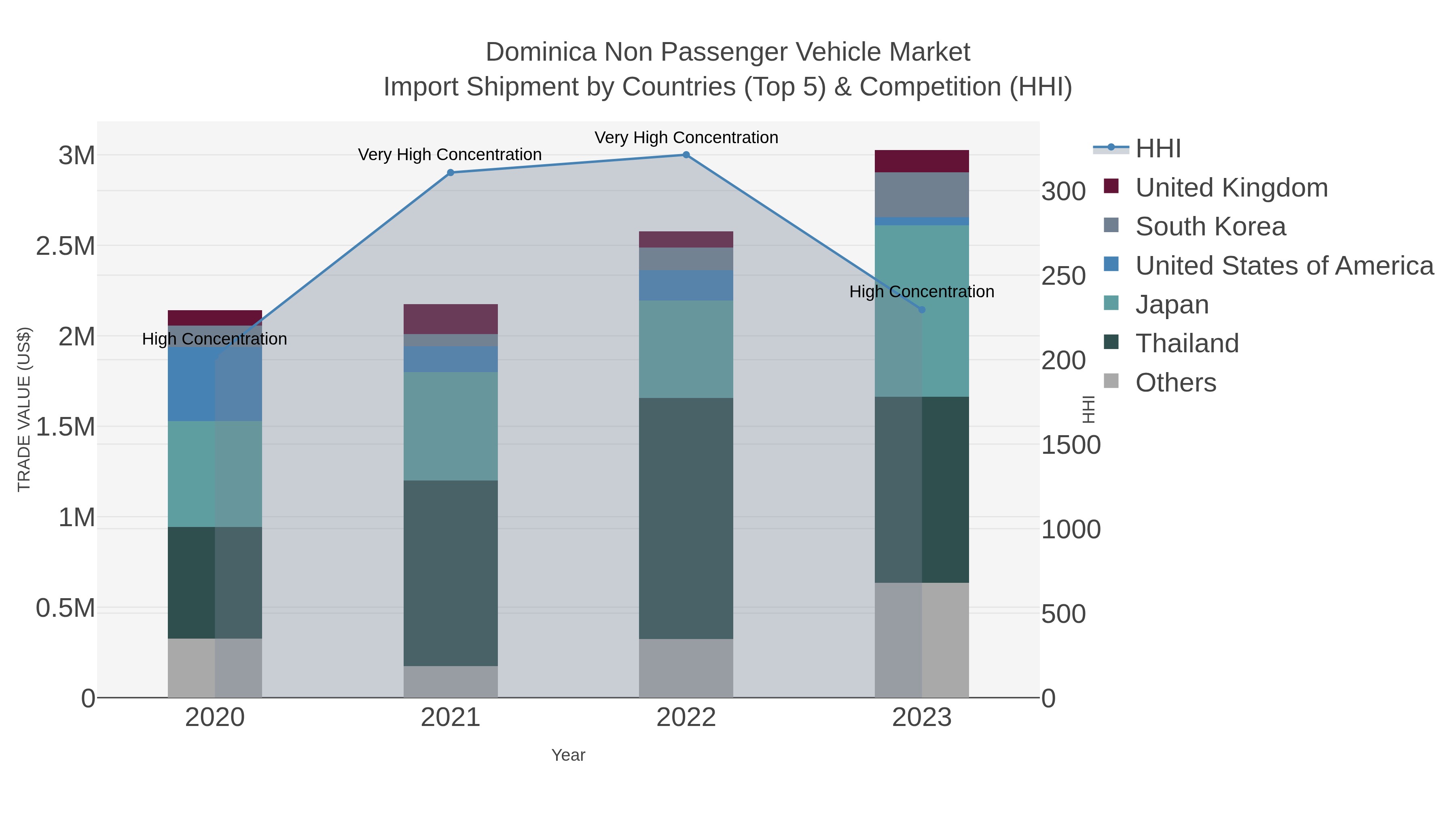 Dominica Non Passenger Vehicle Market Import Shipment by Countries (Top 5) & Competition (HHI)