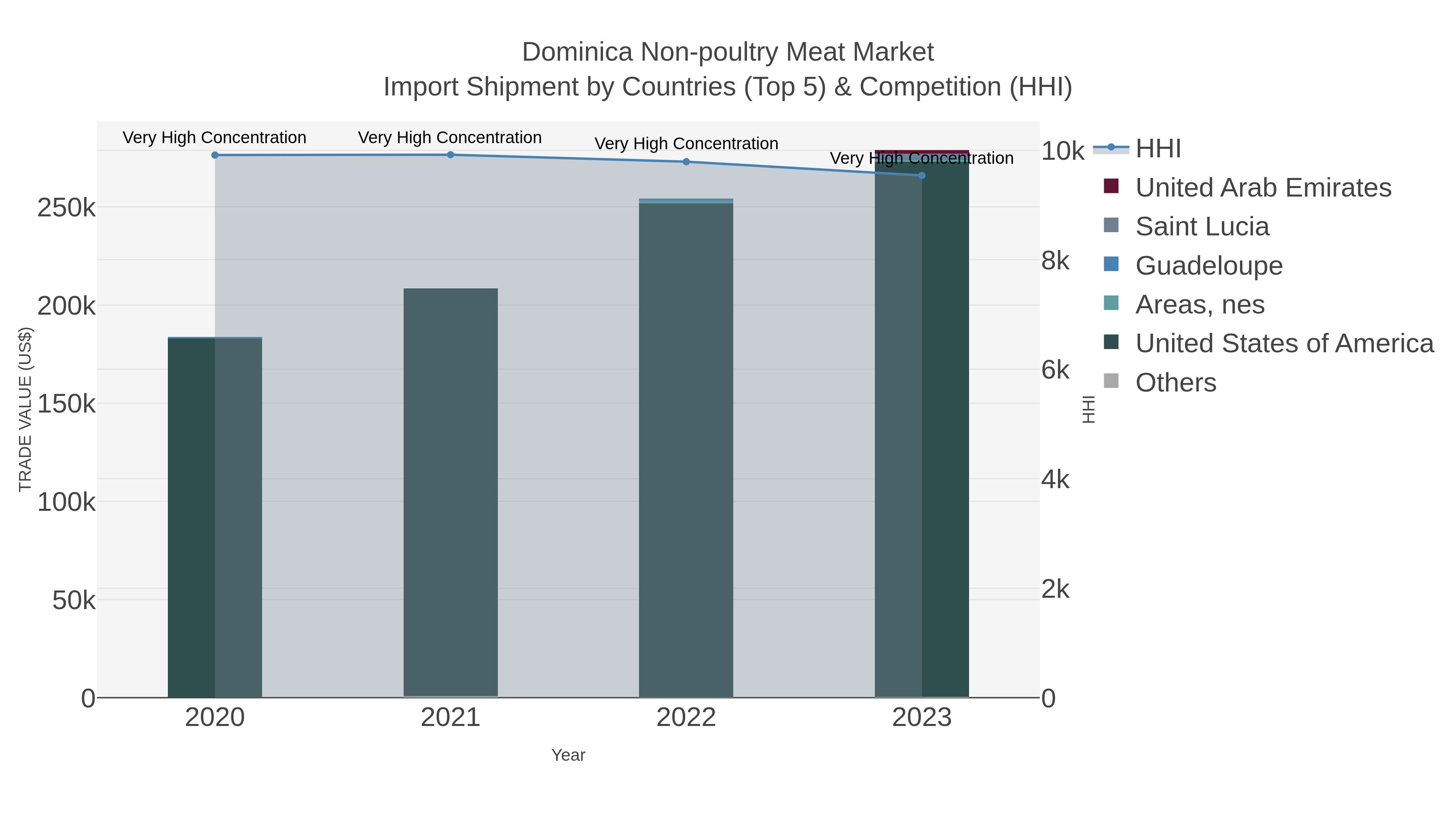 Dominica Non-poultry Meat Market Import Shipment by Countries (Top 5) & Competition (HHI)