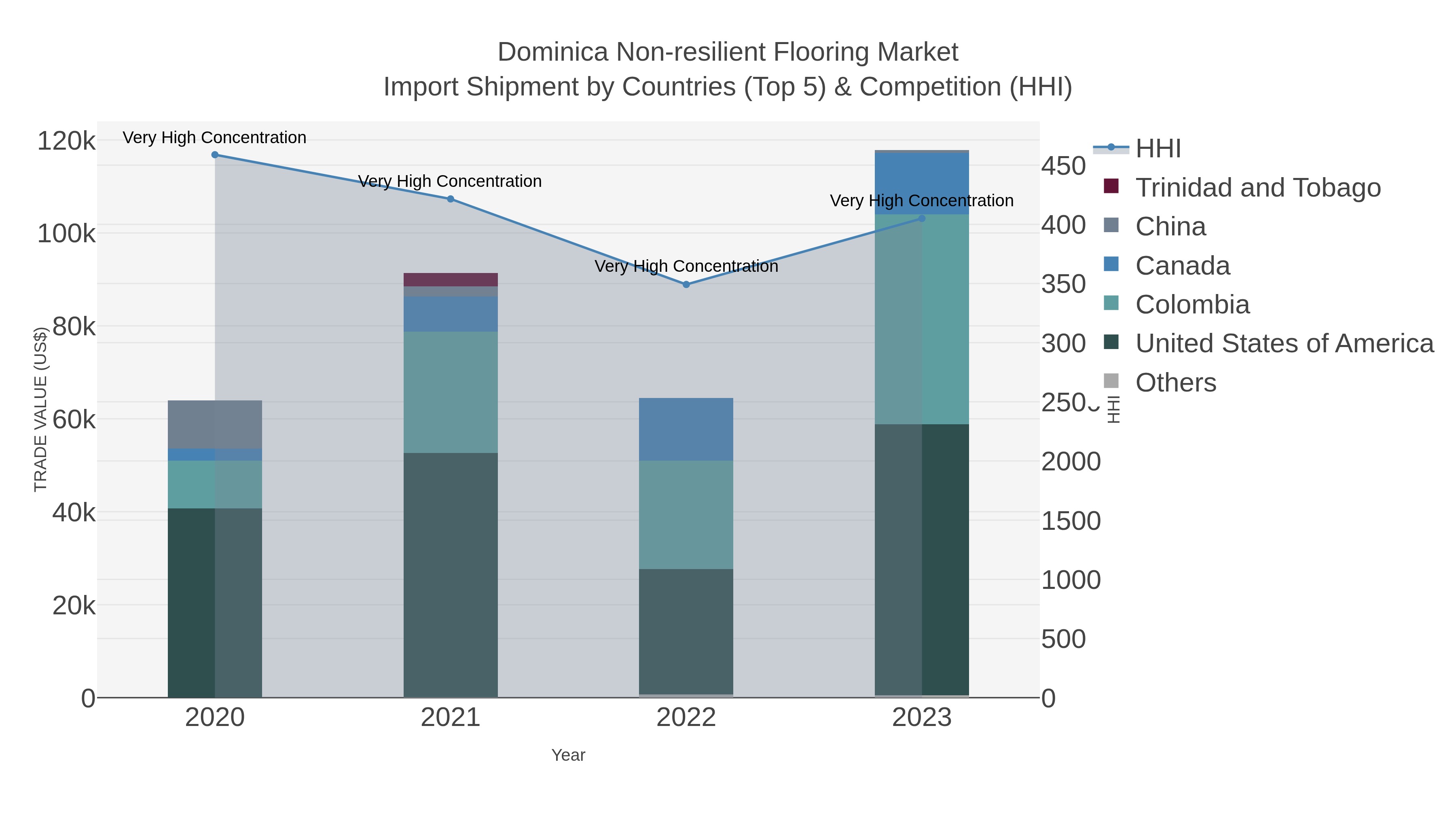 Dominica Non-resilient Flooring Market Import Shipment by Countries (Top 5) & Competition (HHI)