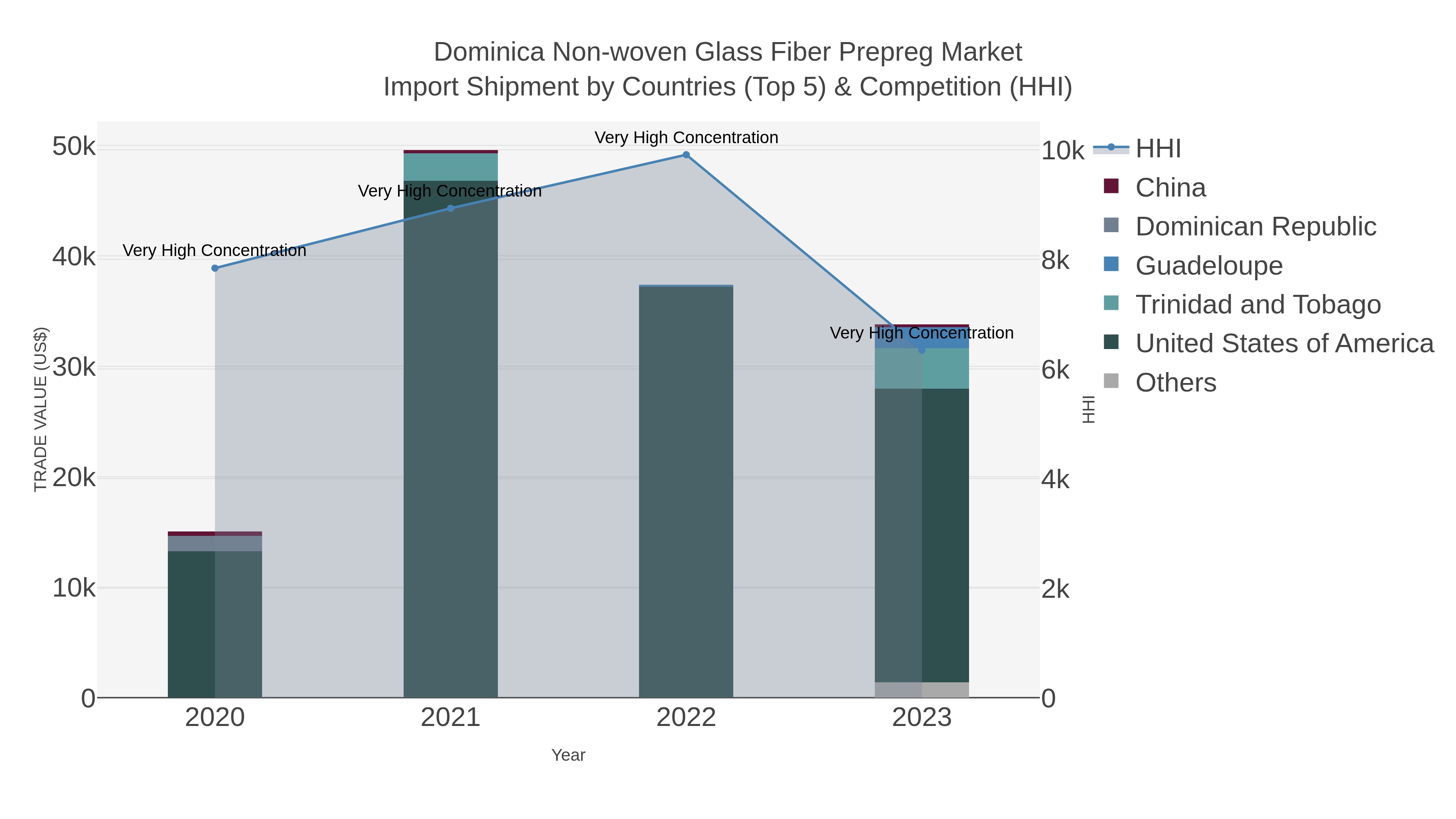 Dominica Non-woven Glass Fiber Prepreg Market Import Shipment by Countries (Top 5) & Competition (HHI)
