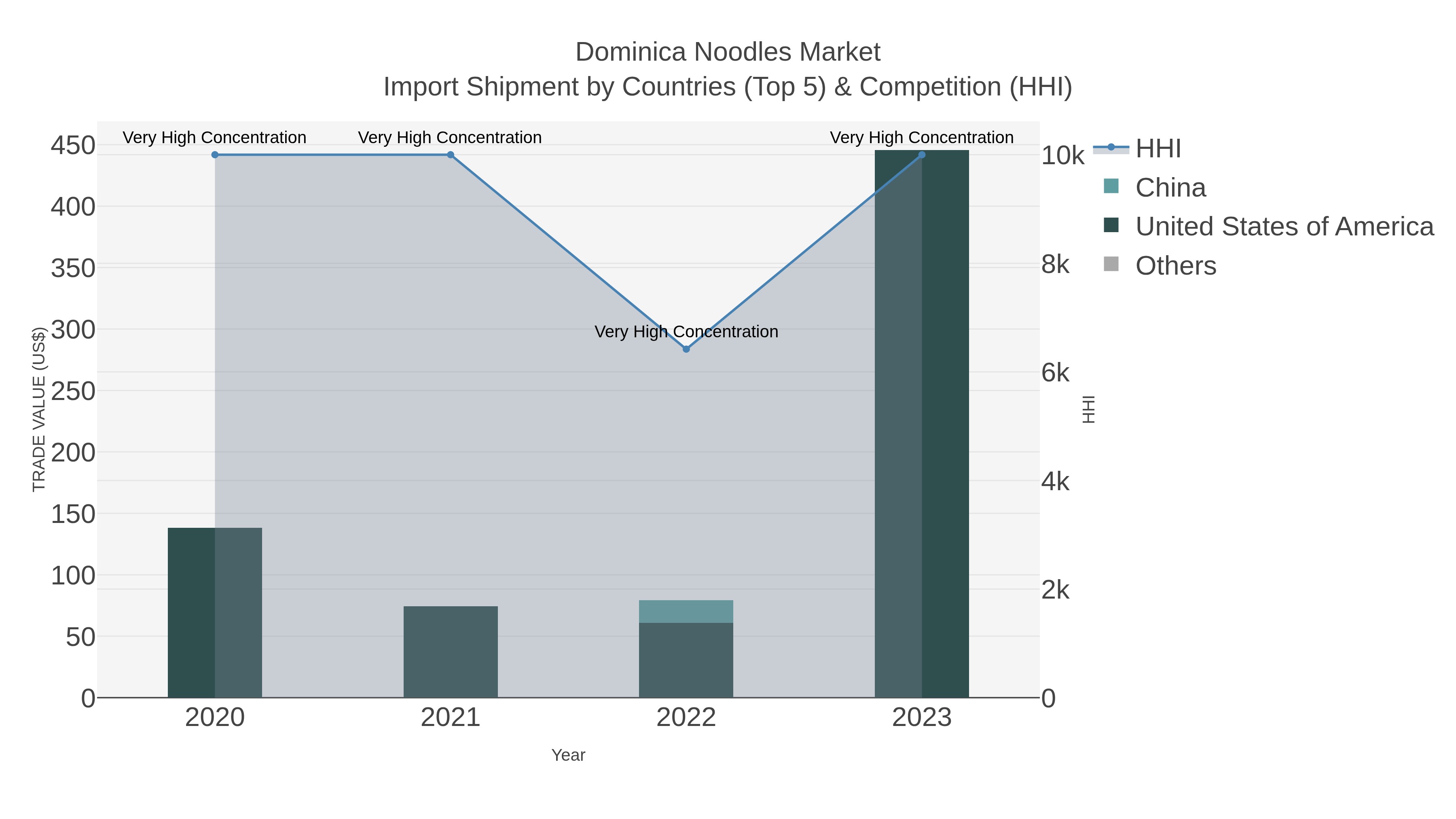 Dominica Noodles Market Import Shipment by Countries (Top 5) & Competition (HHI)