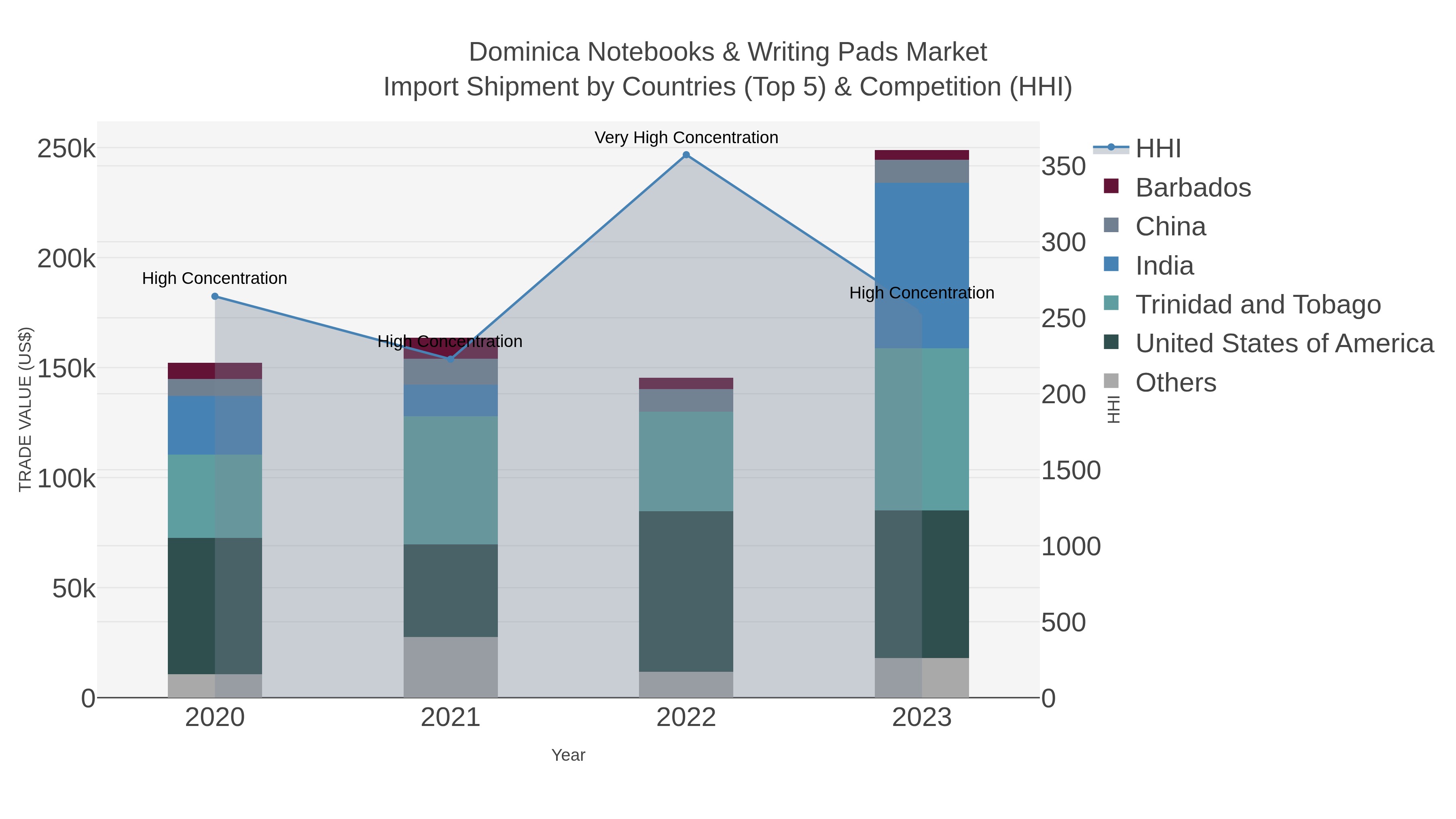 Dominica Notebooks & Writing Pads Market Import Shipment by Countries (Top 5) & Competition (HHI)