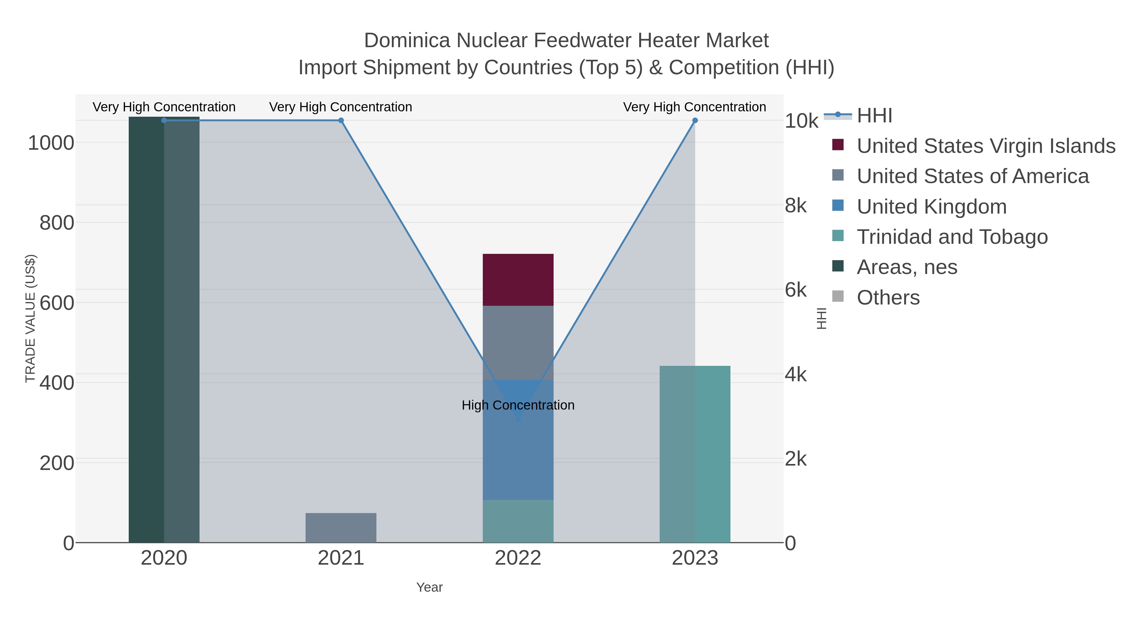 Dominica Nuclear Feedwater Heater Market Import Shipment by Countries (Top 5) & Competition (HHI)