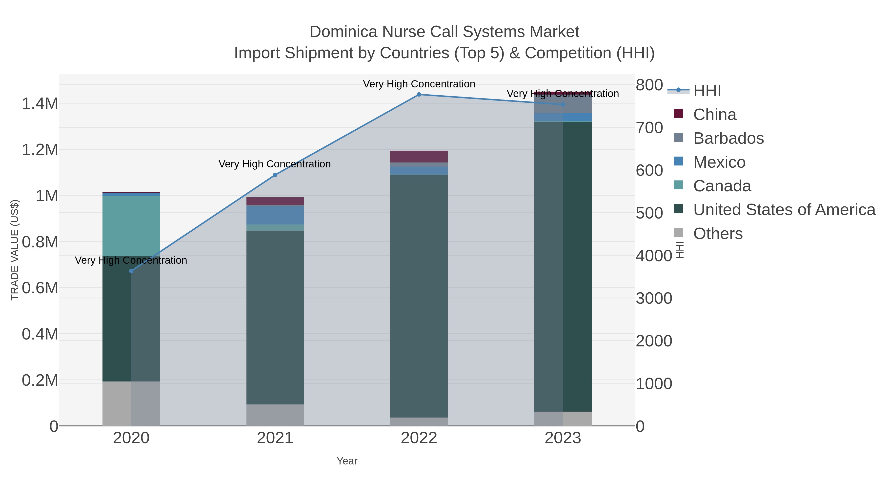 Dominica Nurse Call Systems Market Import Shipment by Countries (Top 5) & Competition (HHI)