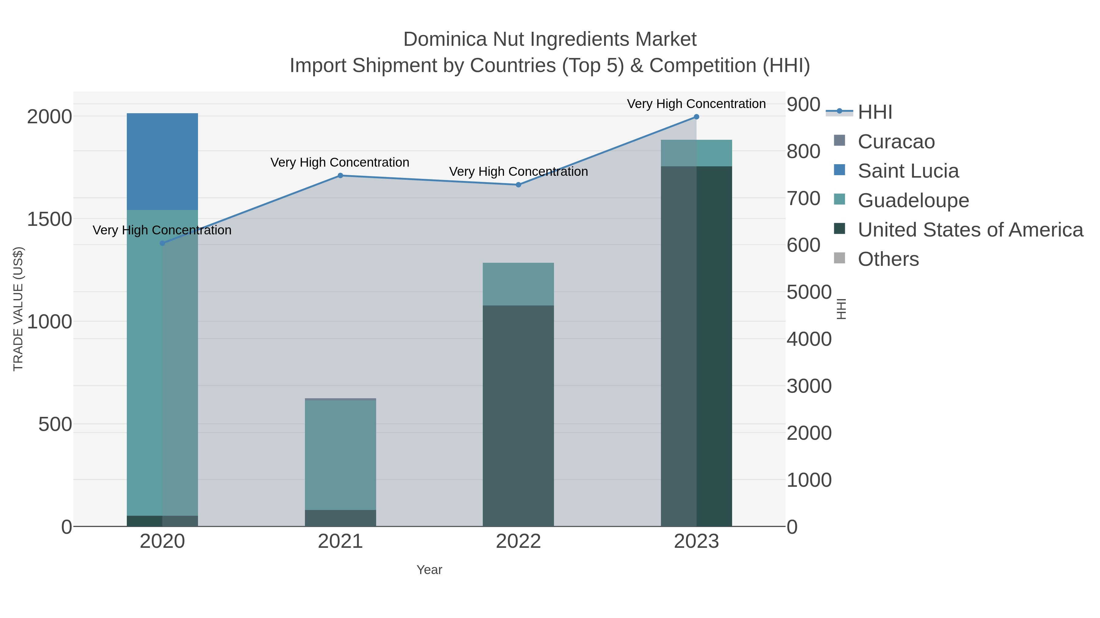 Dominica Nut Ingredients Market Import Shipment by Countries (Top 5) & Competition (HHI)