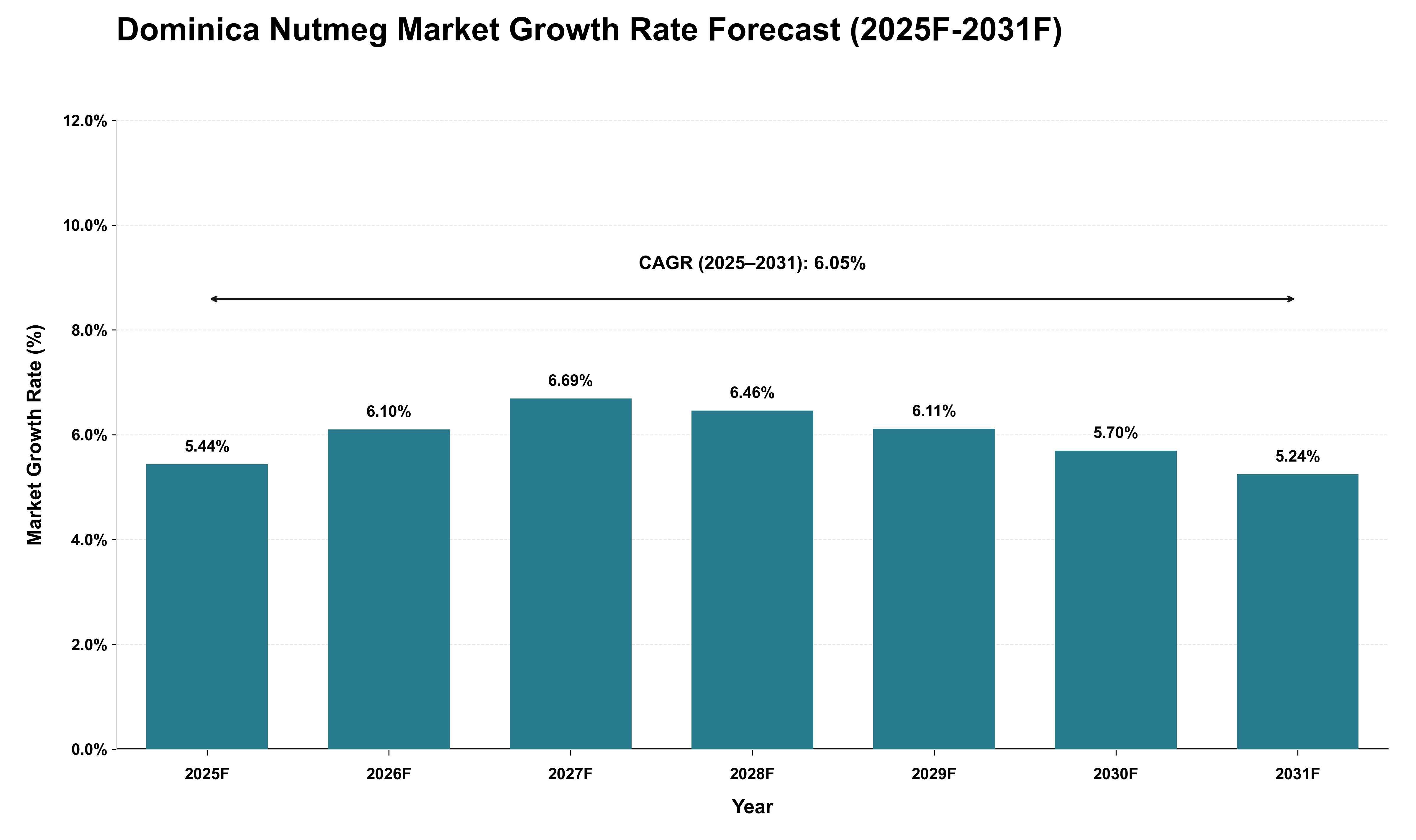 Dominica Nutmeg Market Growth Rate Analysis (2025 - 2031)