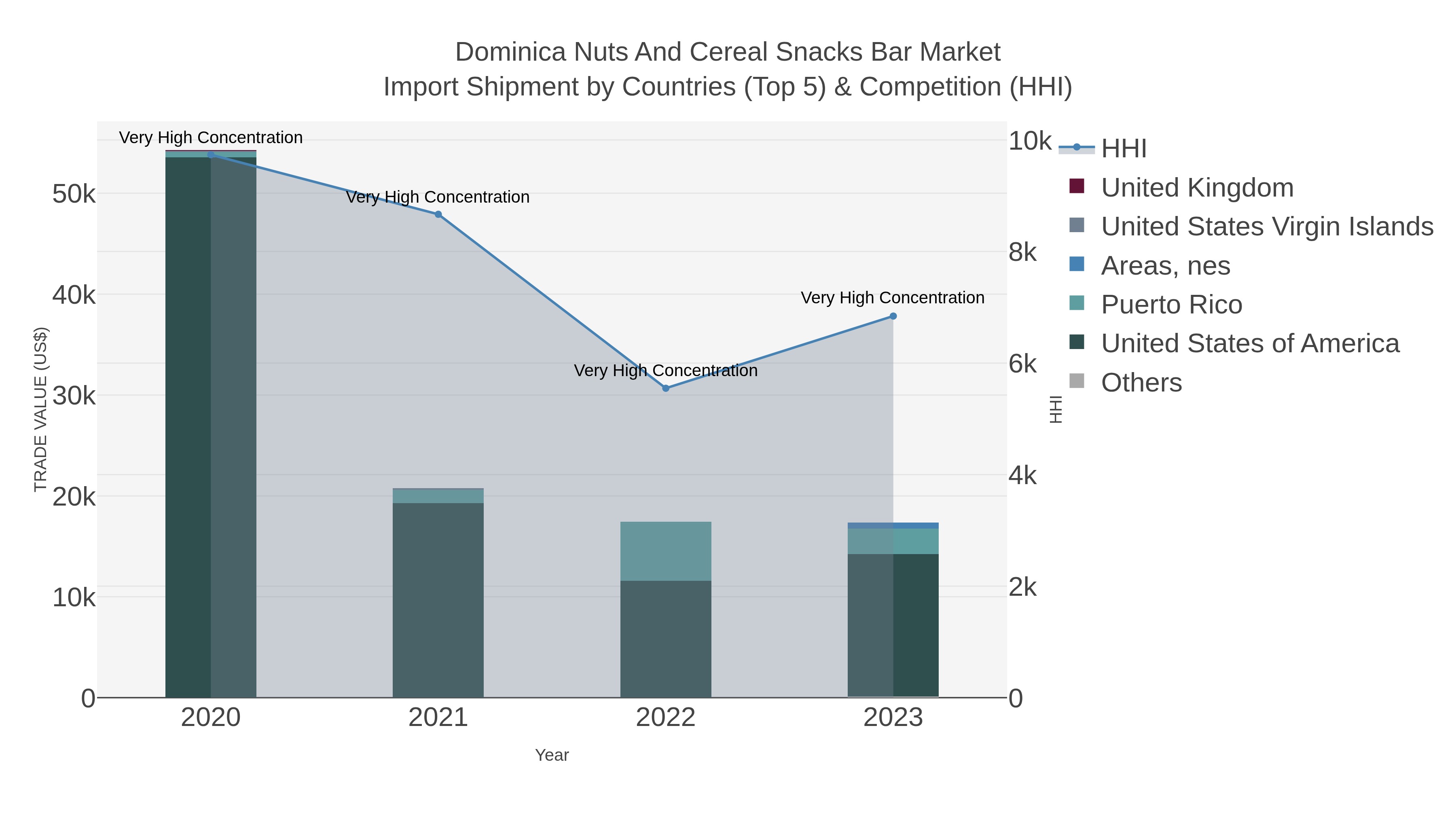 Dominica Nuts And Cereal Snacks Bar Market Import Shipment by Countries (Top 5) & Competition (HHI)