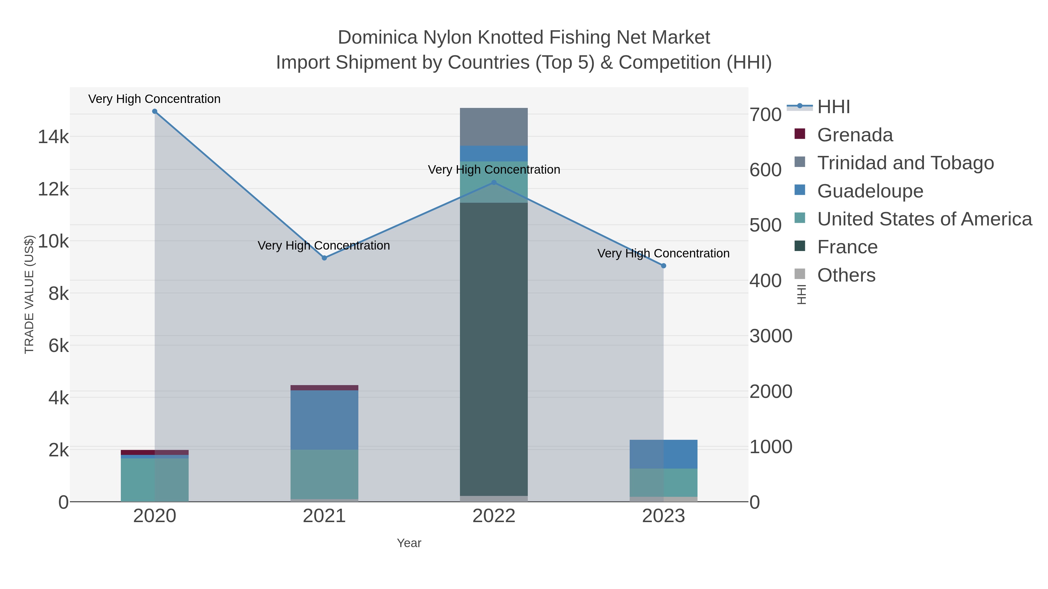 Dominica Nylon Knotted Fishing Net Market Import Shipment by Countries (Top 5) & Competition (HHI)