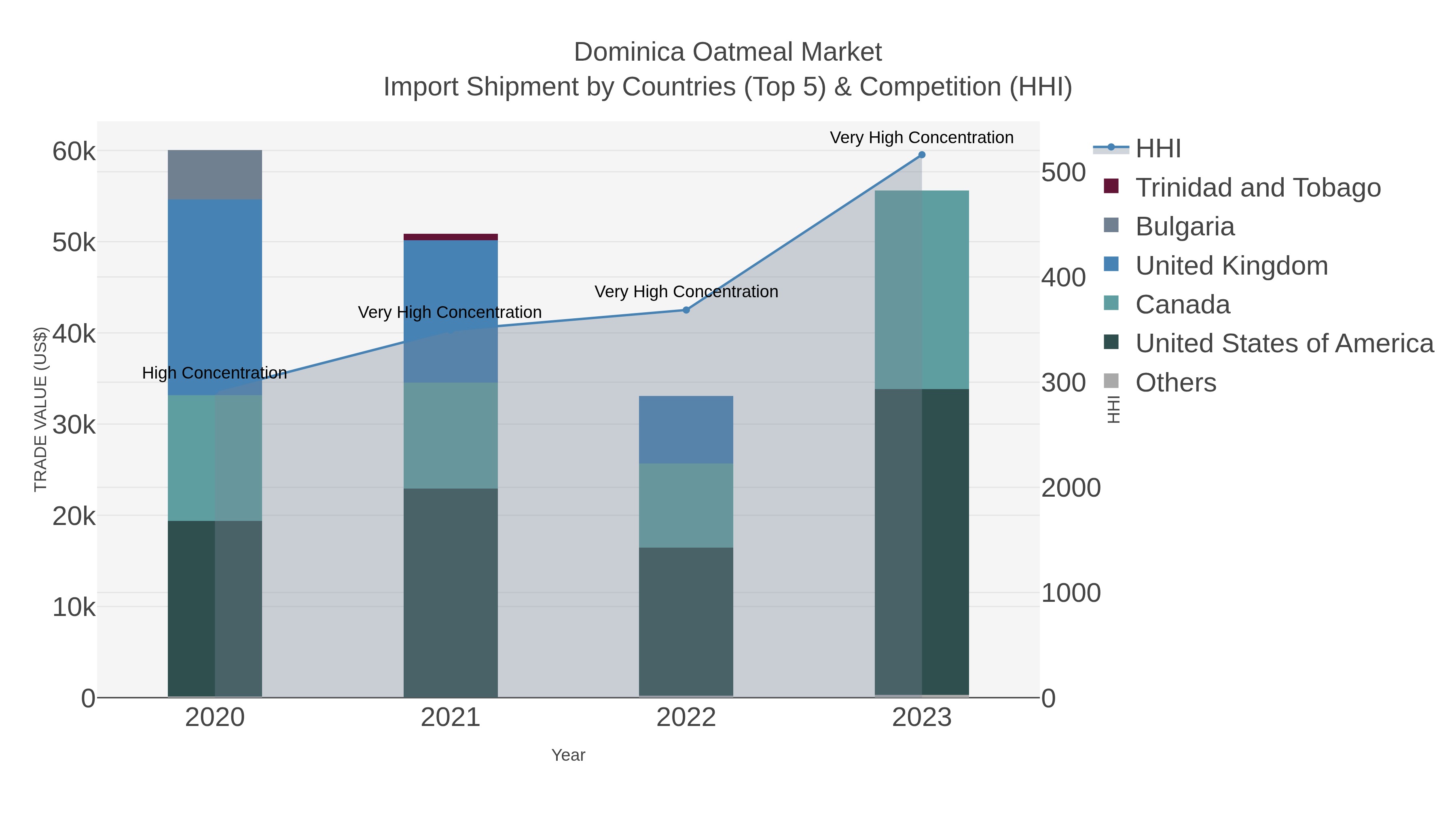 Dominica Oatmeal Market Import Shipment by Countries (Top 5) & Competition (HHI)