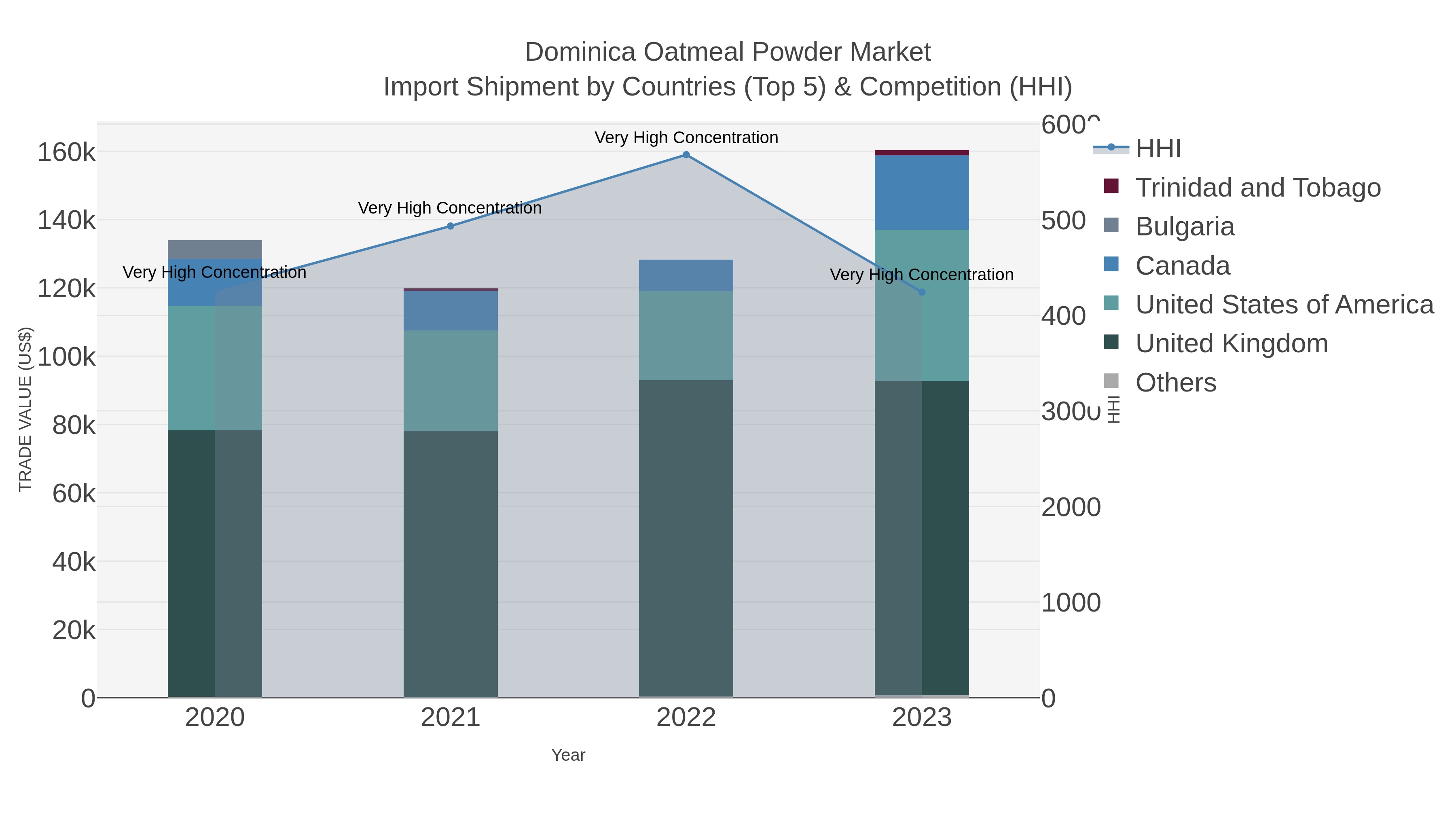 Dominica Oatmeal Powder Market Import Shipment by Countries (Top 5) & Competition (HHI)