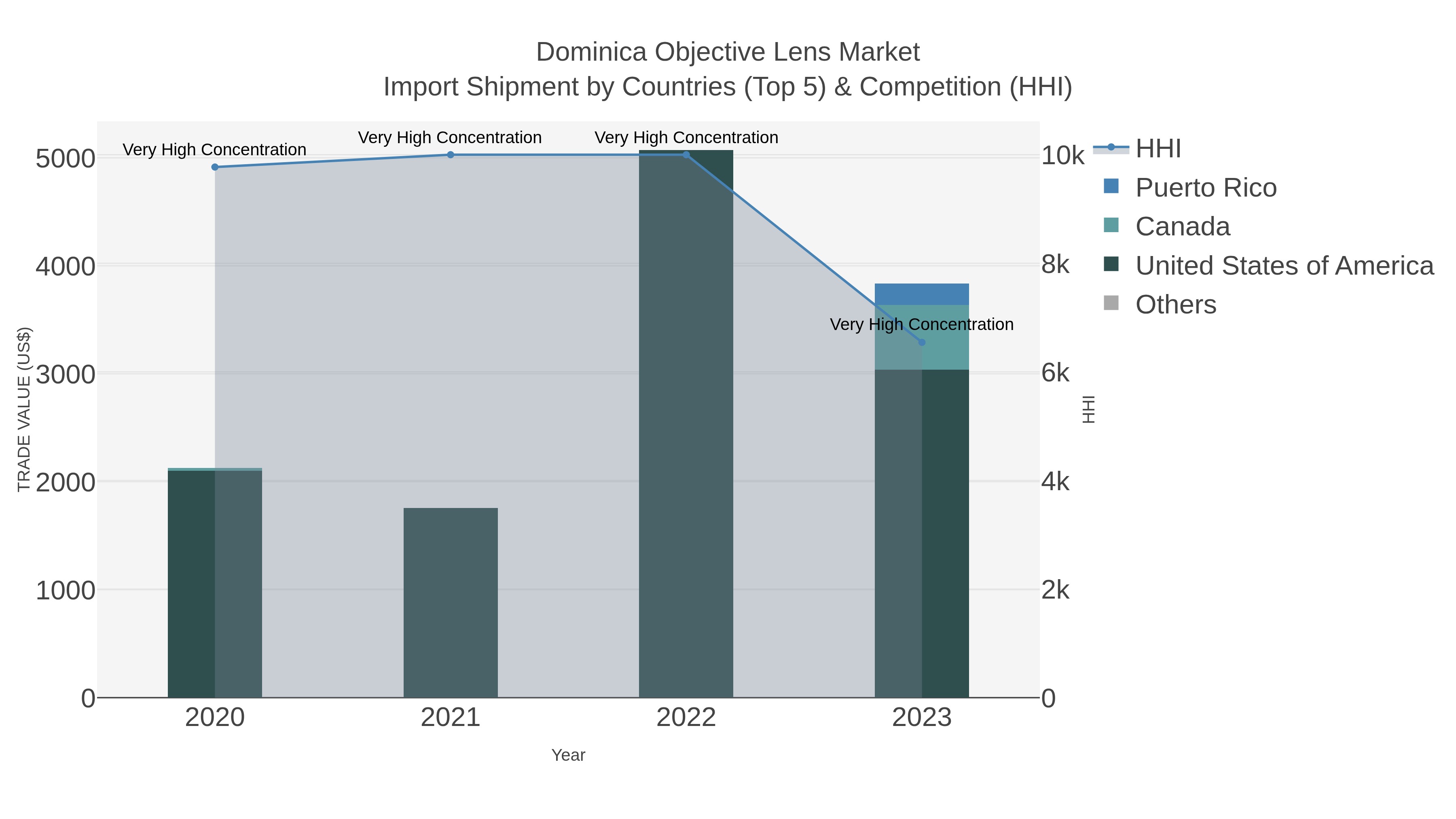 Dominica Objective Lens Market Import Shipment by Countries (Top 5) & Competition (HHI)
