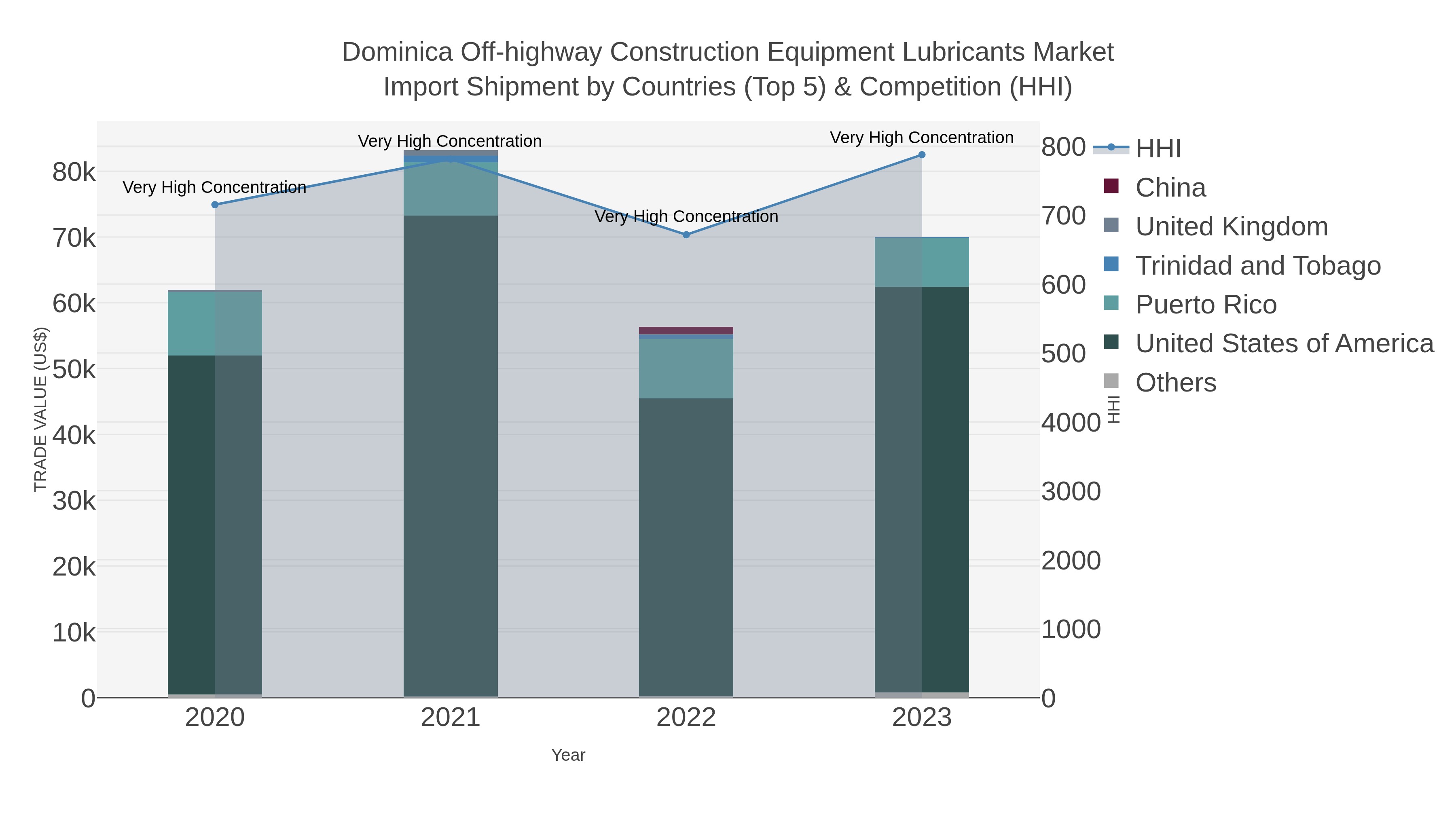 Dominica Off-highway Construction Equipment Lubricants Market Import Shipment by Countries (Top 5) & Competition (HHI)