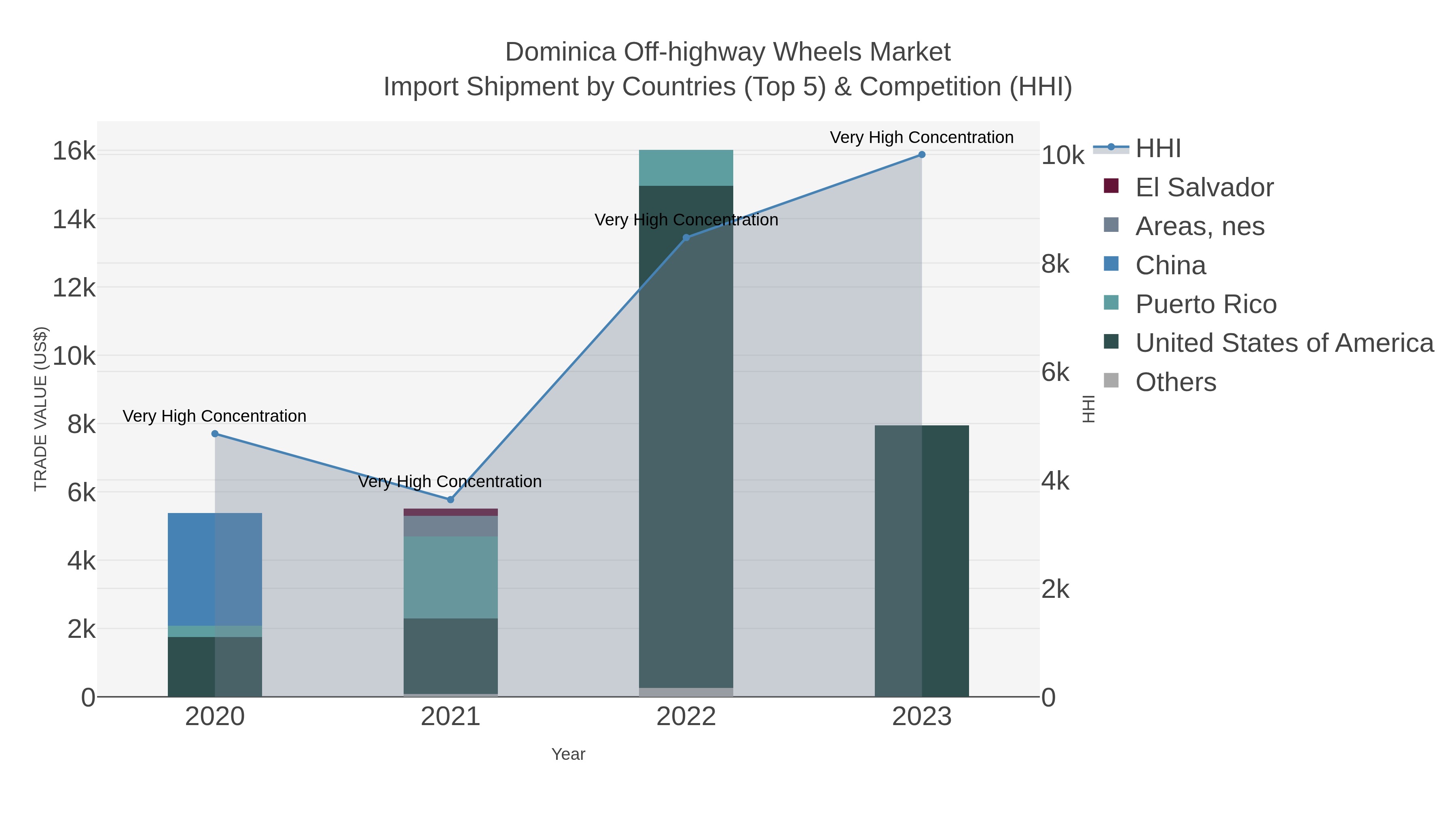 Dominica Off-highway Wheels Market Import Shipment by Countries (Top 5) & Competition (HHI)