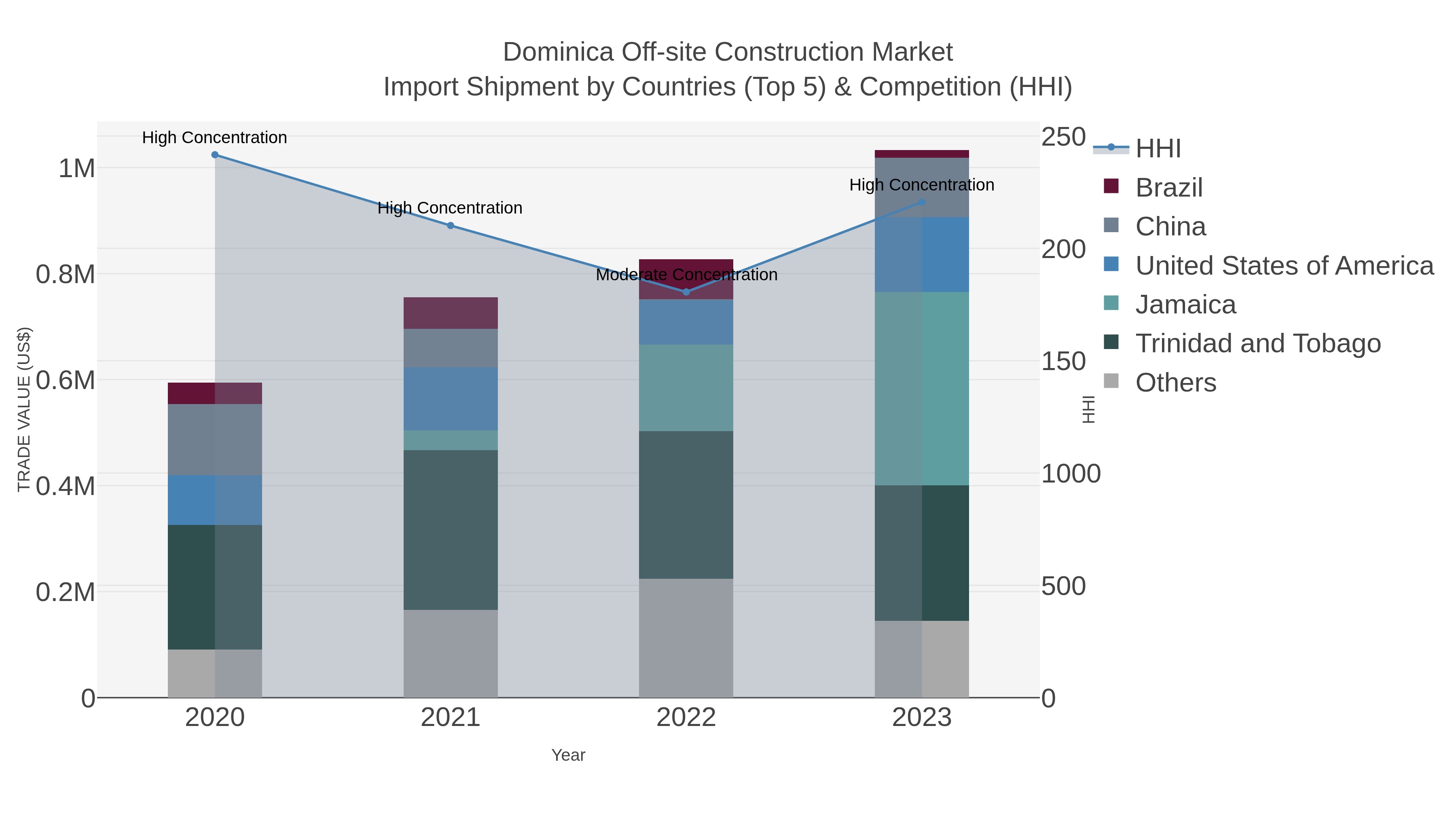 Dominica Off-site Construction Market Import Shipment by Countries (Top 5) & Competition (HHI)
