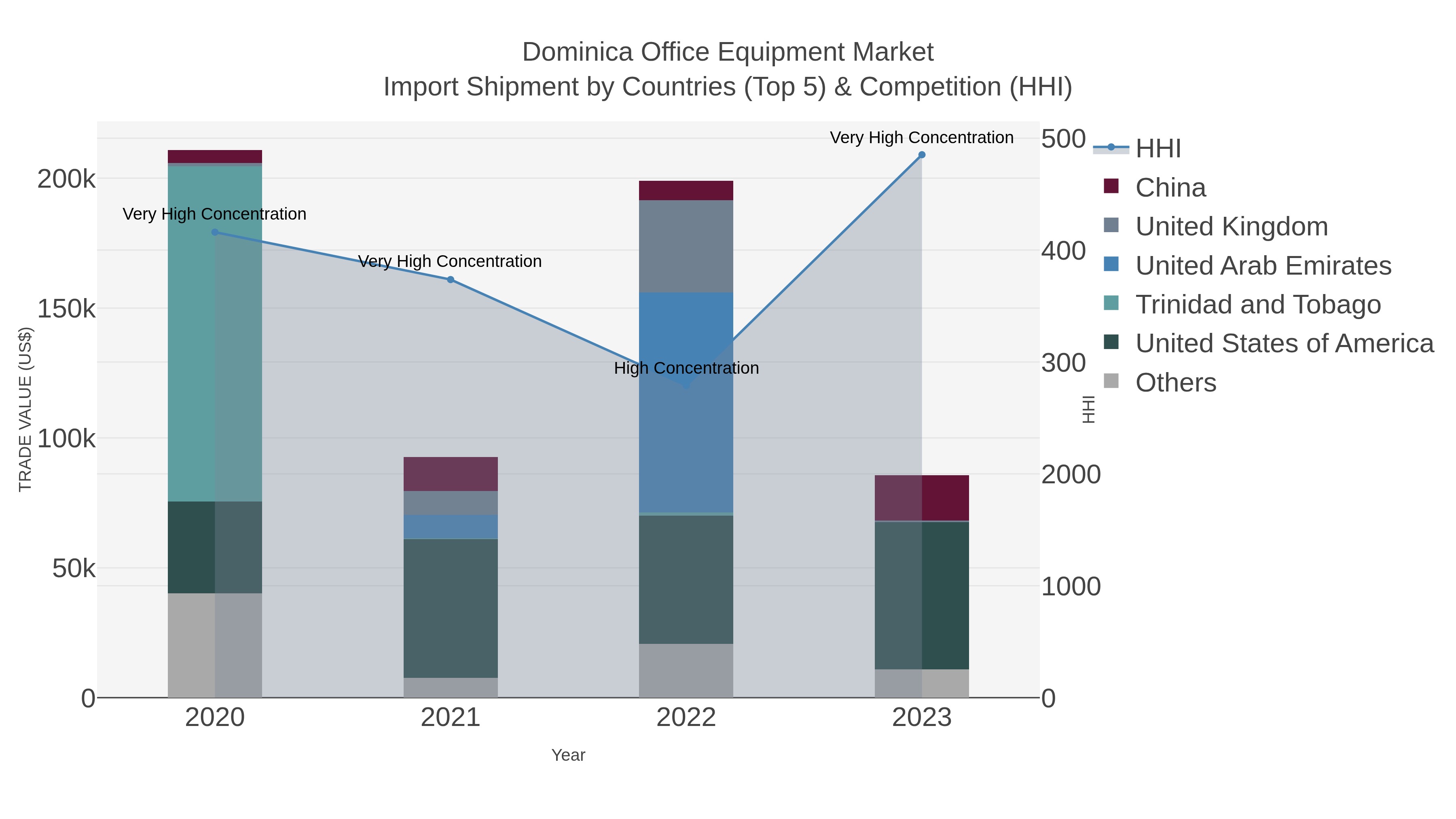 Dominica Office Equipment Market Import Shipment by Countries (Top 5) & Competition (HHI)