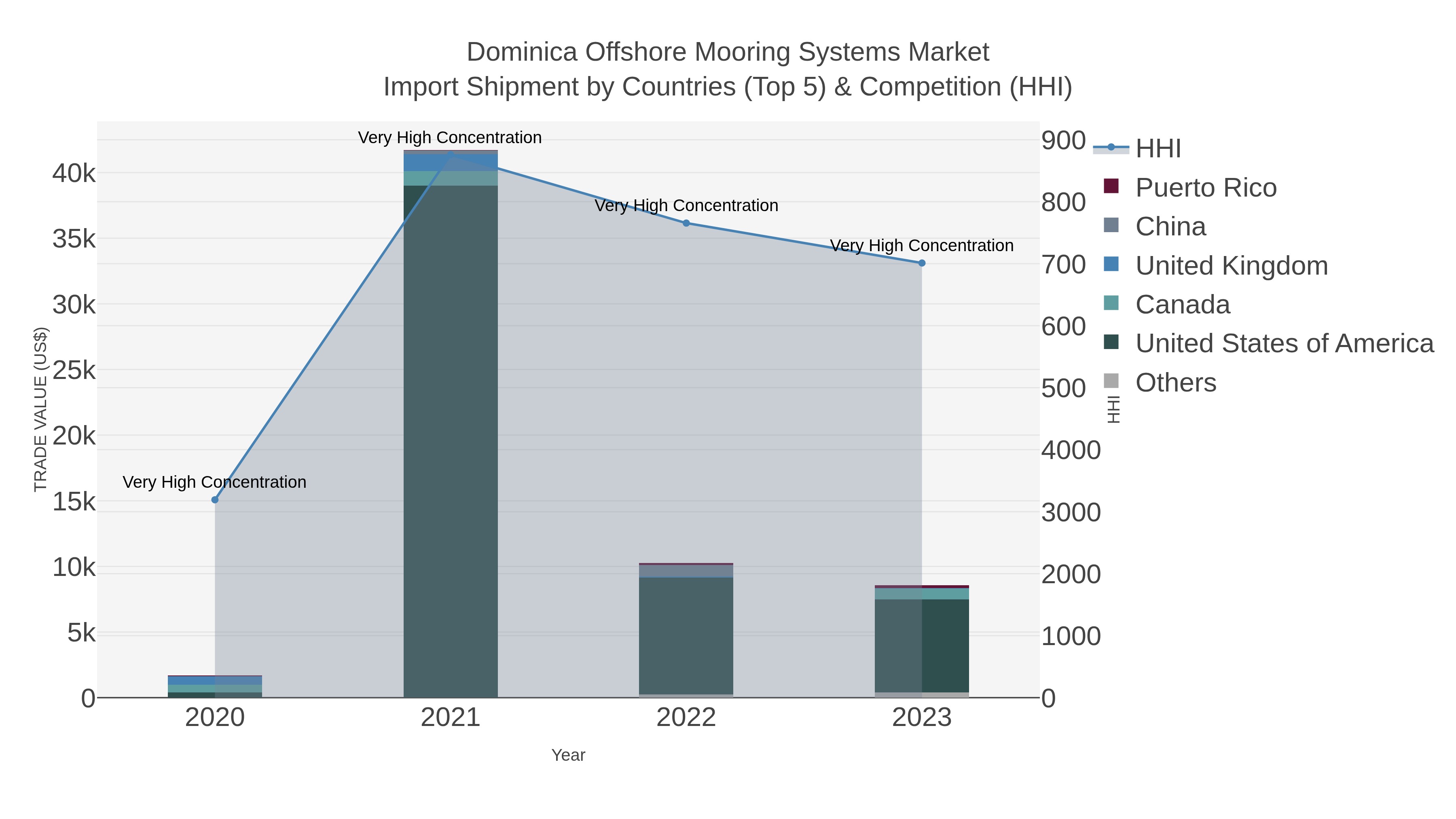 Dominica Offshore Mooring Systems Market Import Shipment by Countries (Top 5) & Competition (HHI)