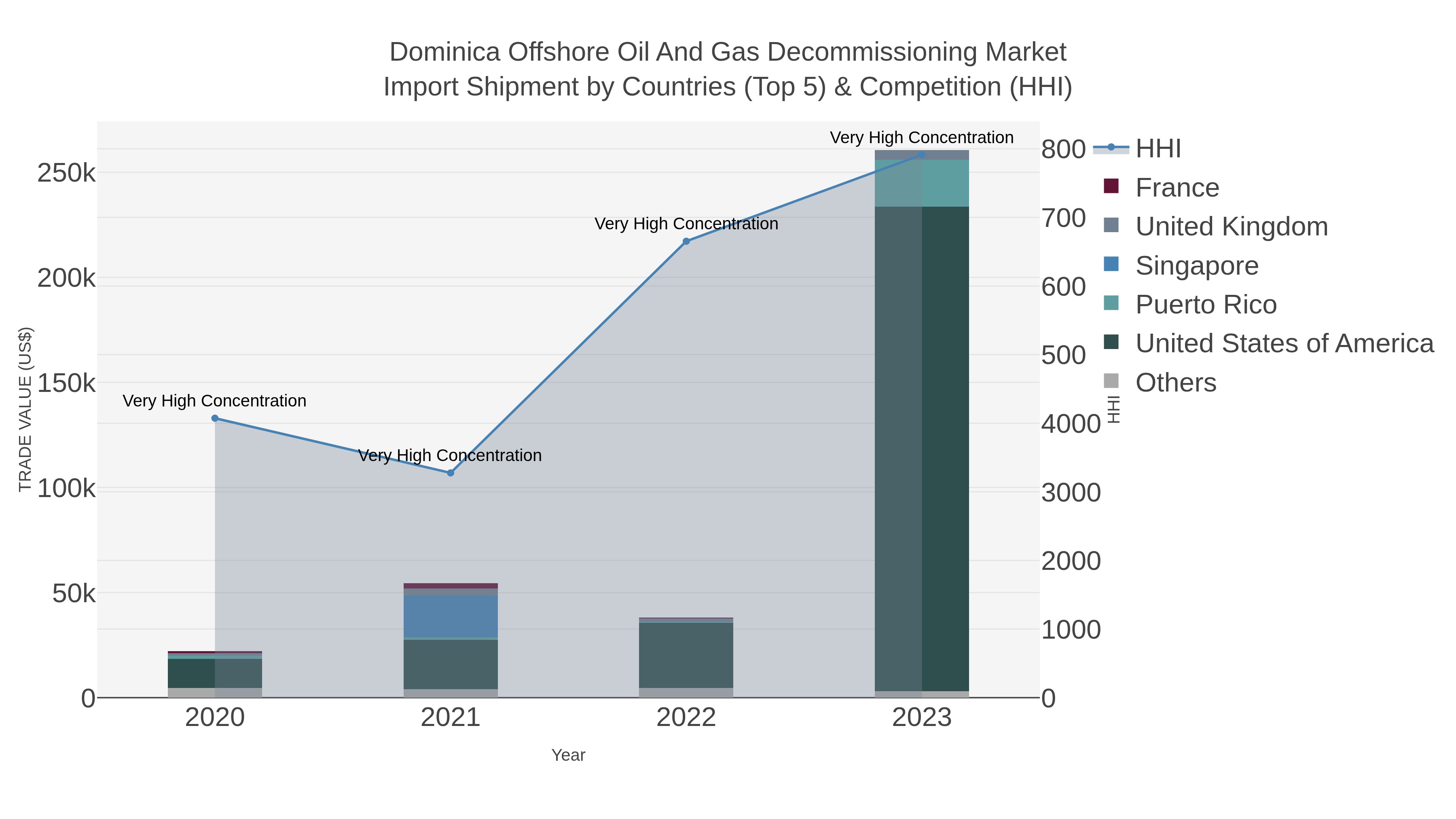 Dominica Offshore Oil And Gas Decommissioning Market Import Shipment by Countries (Top 5) & Competition (HHI)