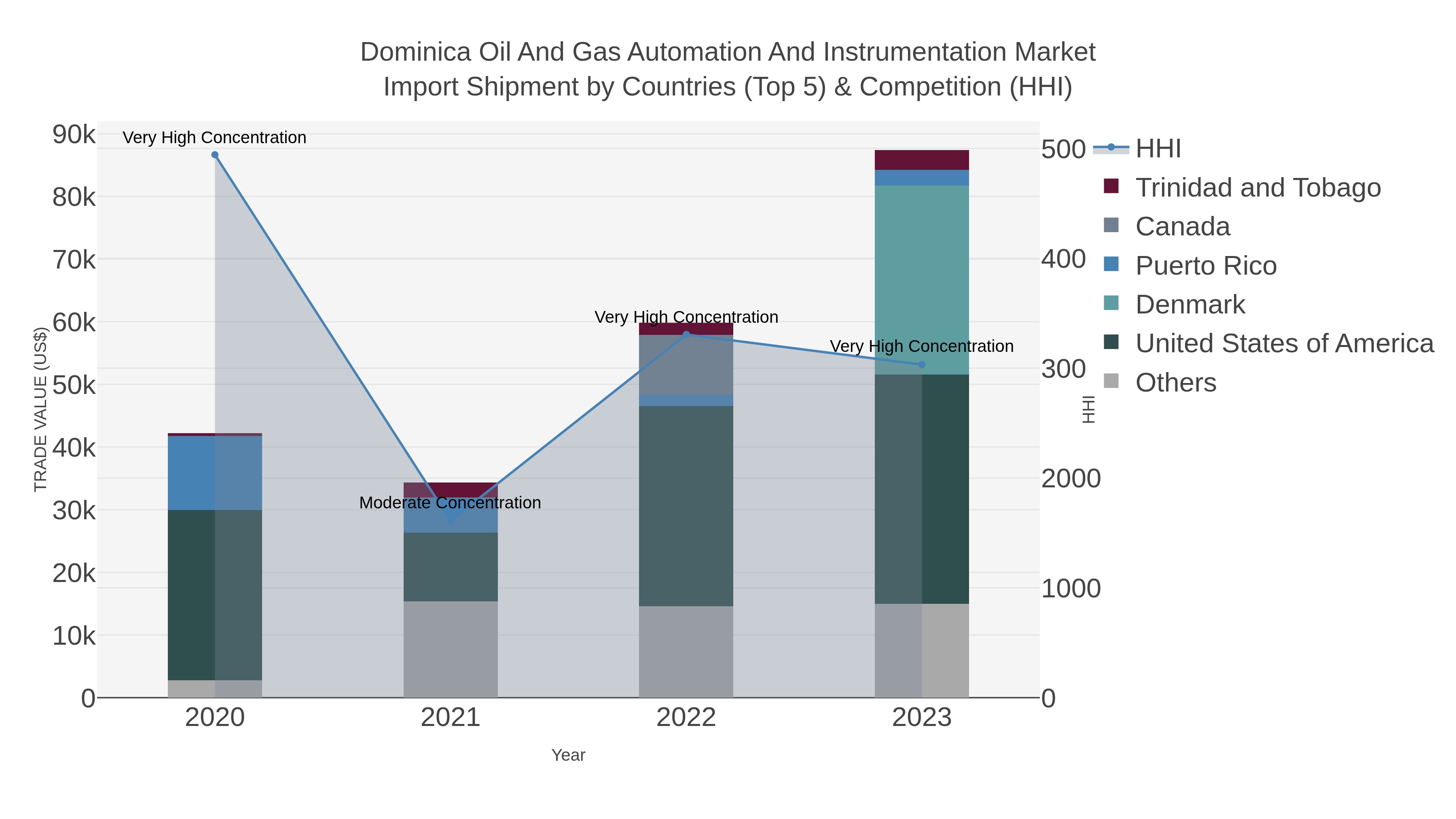 Dominica Oil And Gas Automation And Instrumentation Market Import Shipment by Countries (Top 5) & Competition (HHI)