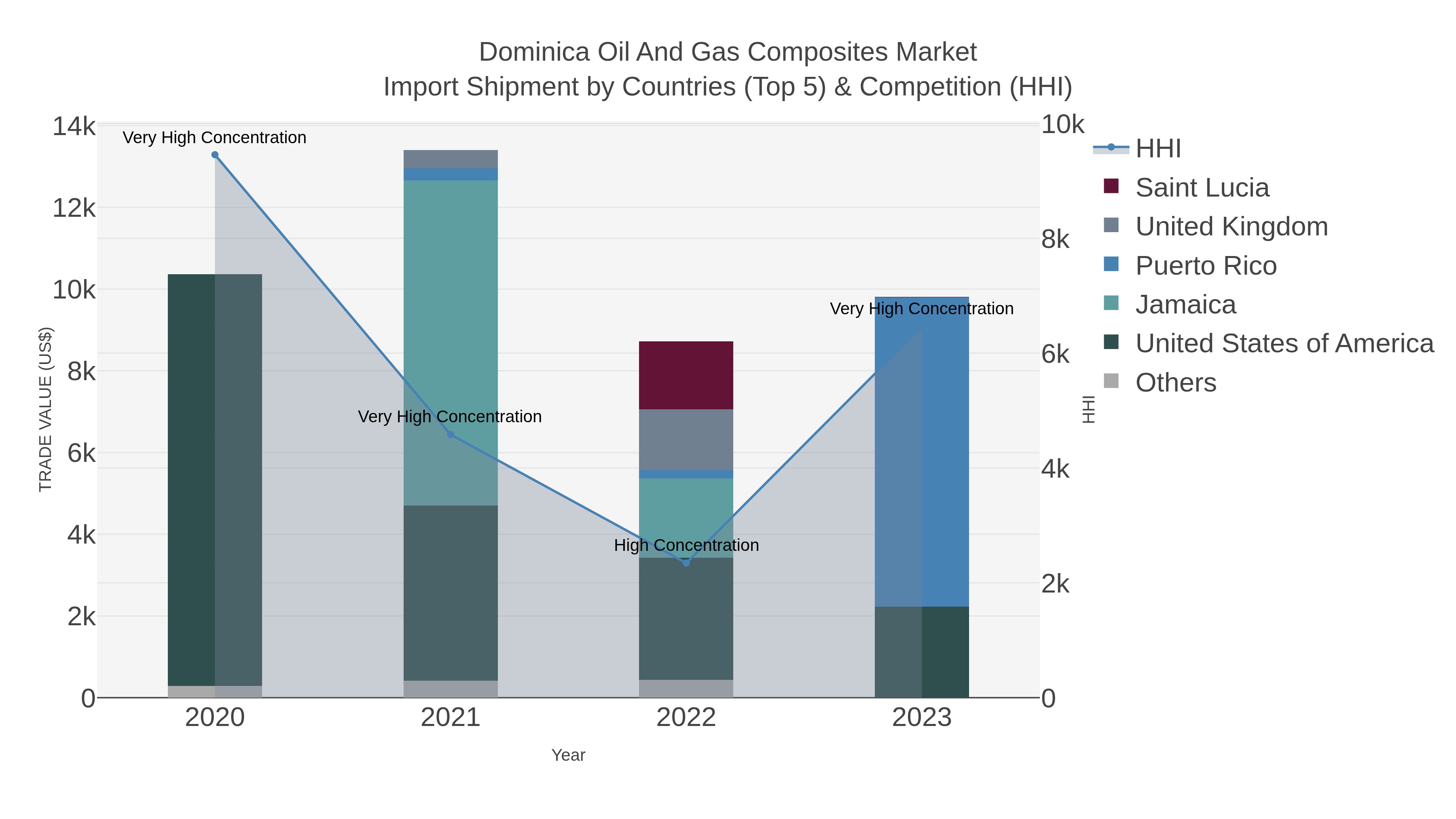 Dominica Oil And Gas Composites Market Import Shipment by Countries (Top 5) & Competition (HHI)