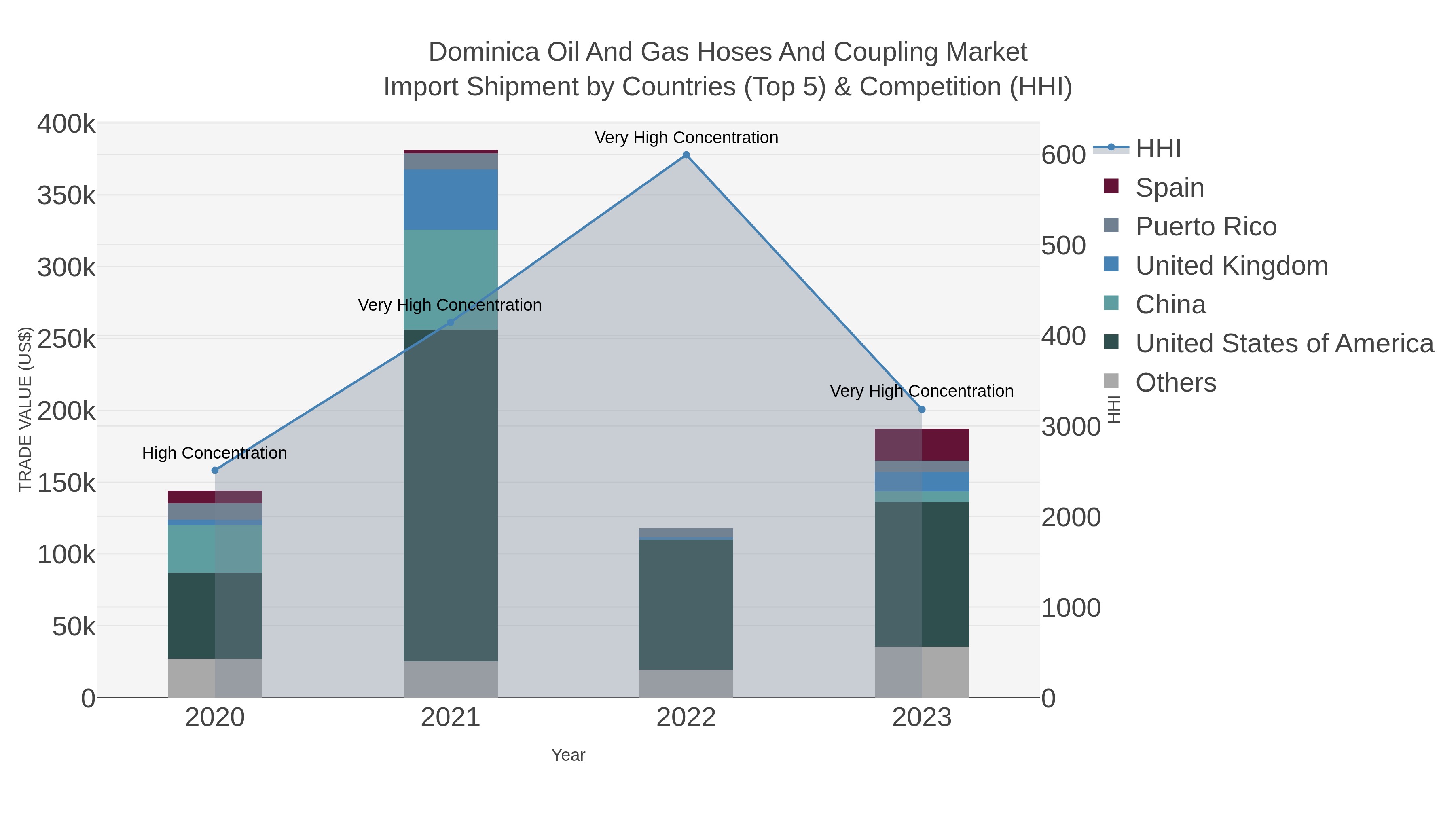 Dominica Oil And Gas Hoses And Coupling Market Import Shipment by Countries (Top 5) & Competition (HHI)