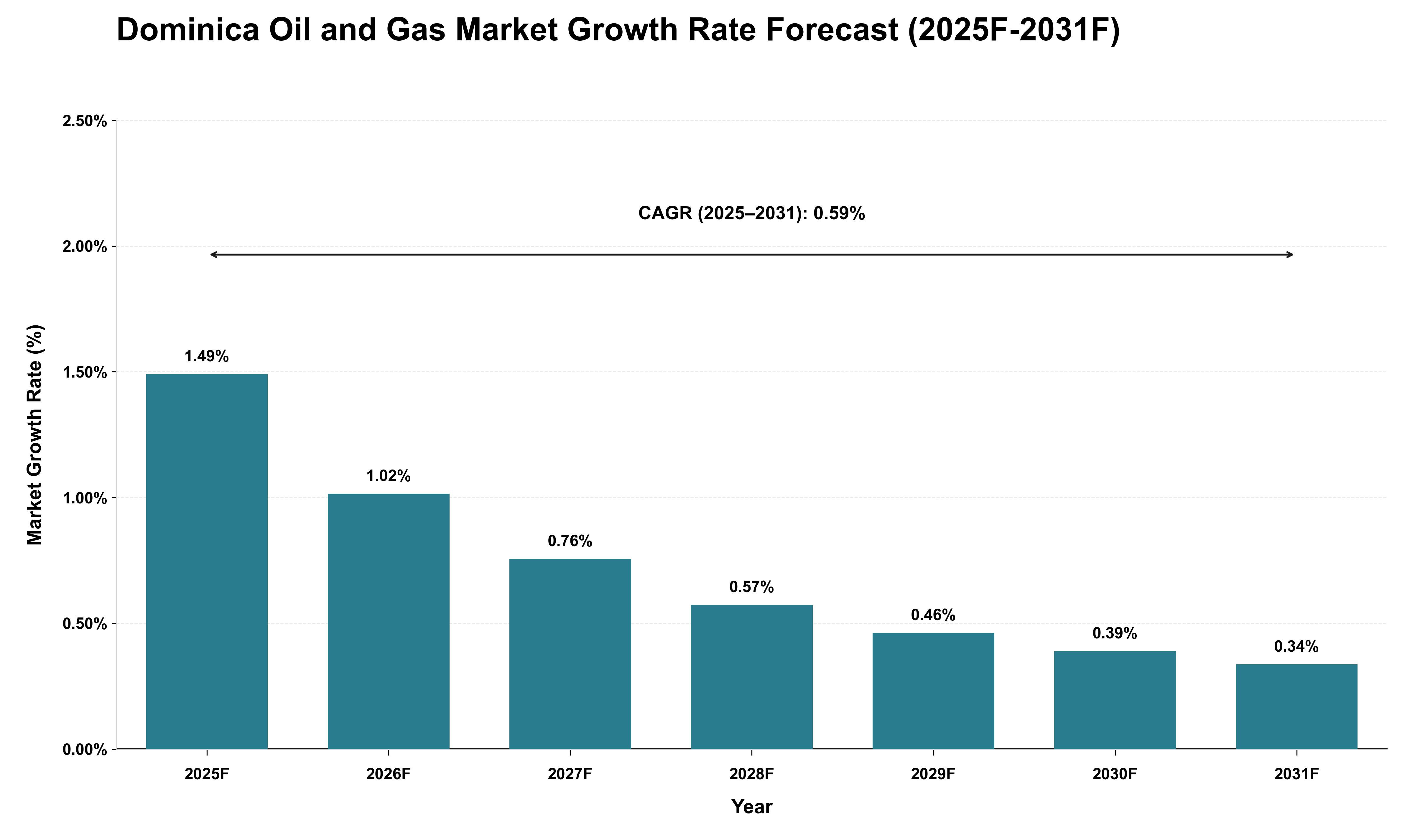 Dominica Oil and Gas Market Growth Rate Analysis (2025 - 2031)