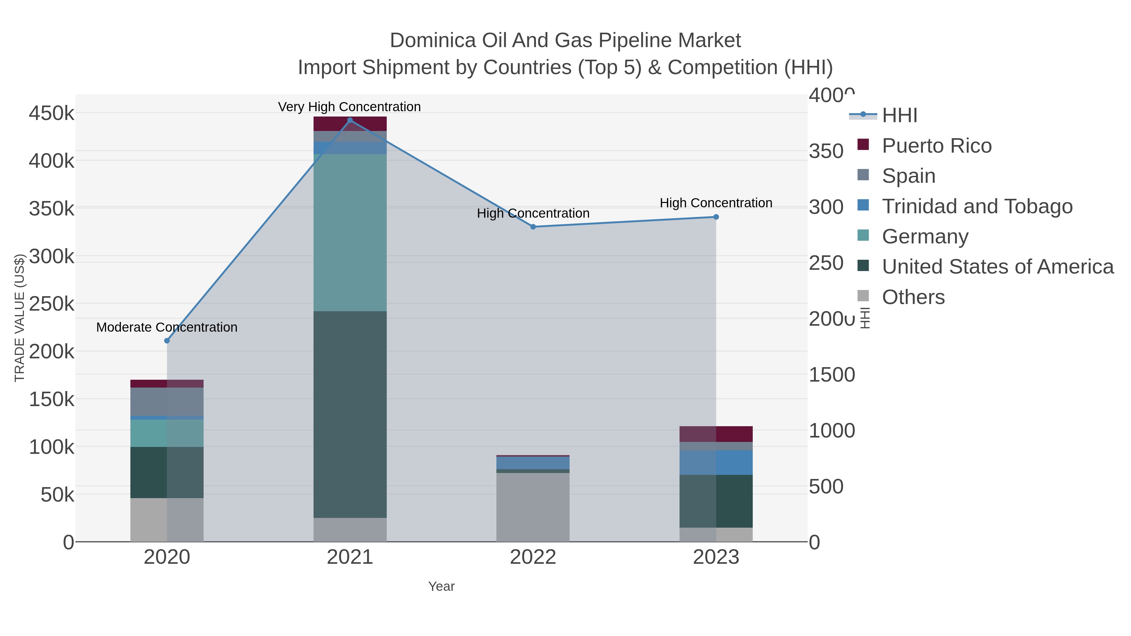 Dominica Oil And Gas Pipeline Market Import Shipment by Countries (Top 5) & Competition (HHI)