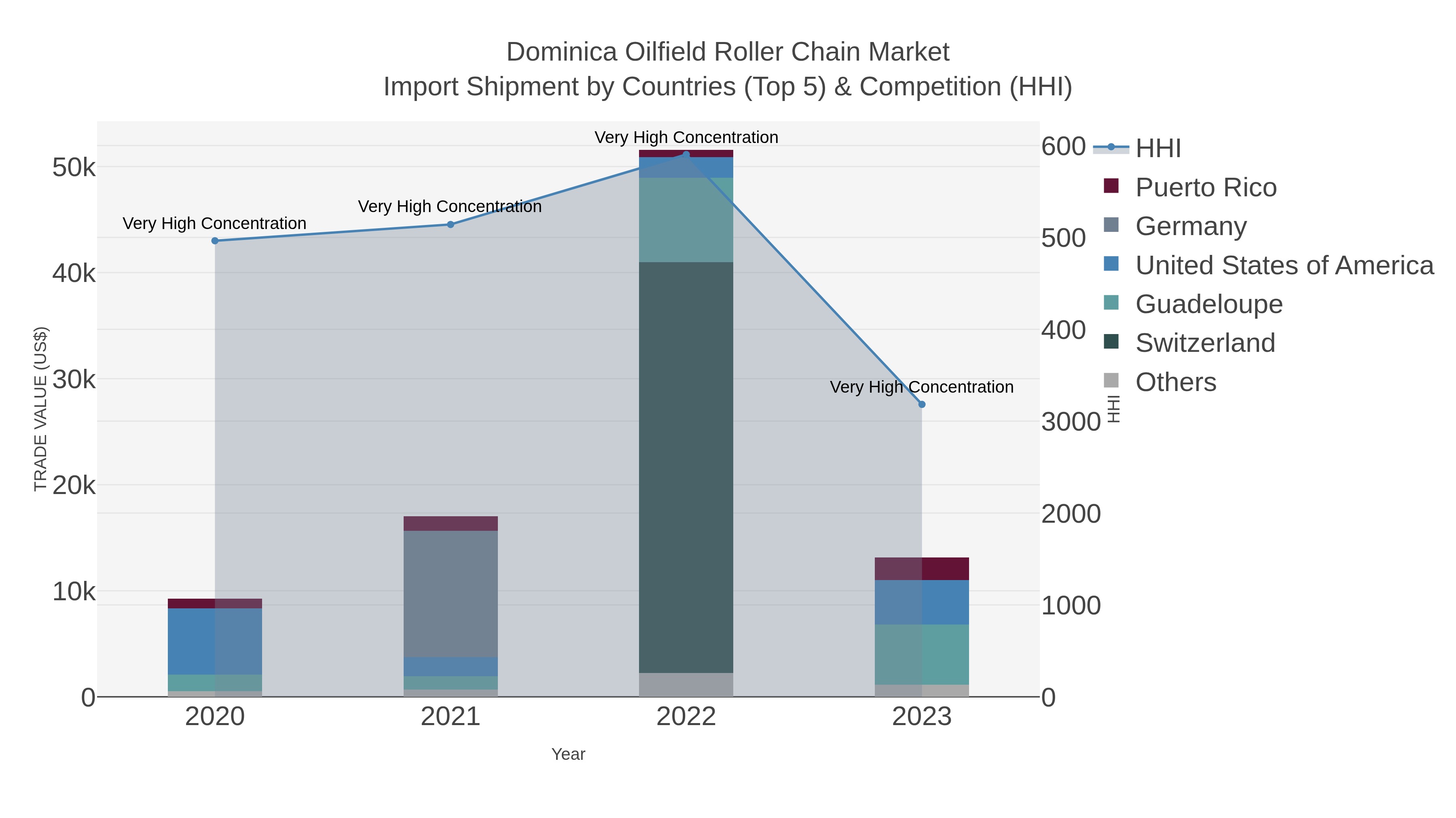 Dominica Oilfield Roller Chain Market Import Shipment by Countries (Top 5) & Competition (HHI)