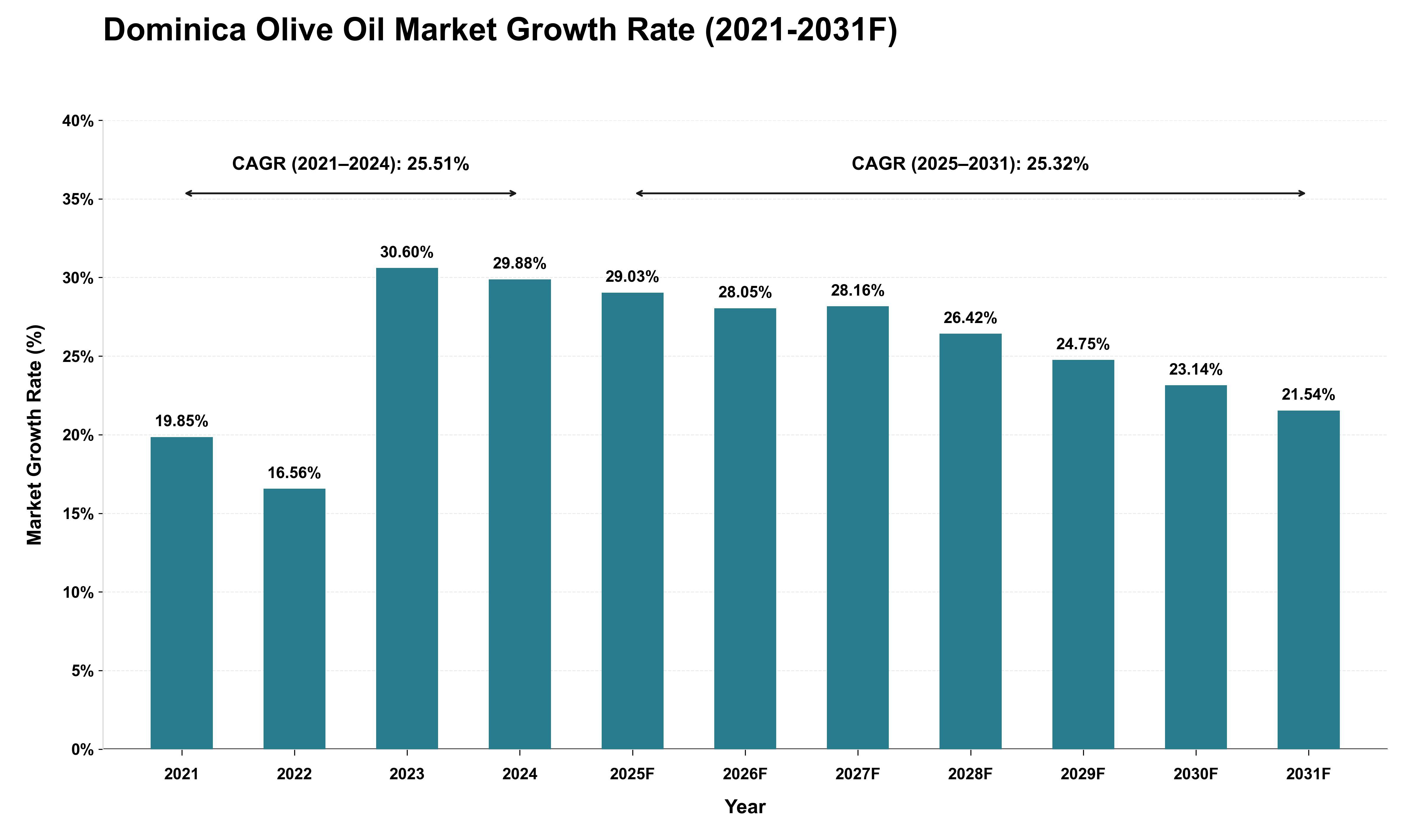 Dominica Olive Oil Market Growth Rate Analysis (2021 - 2031)