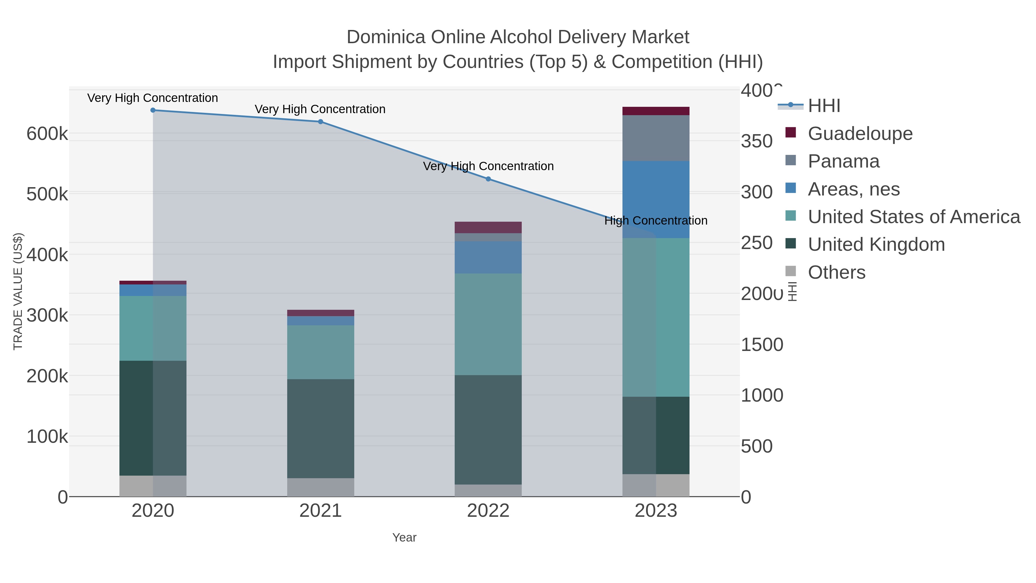 Dominica Online Alcohol Delivery Market Import Shipment by Countries (Top 5) & Competition (HHI)
