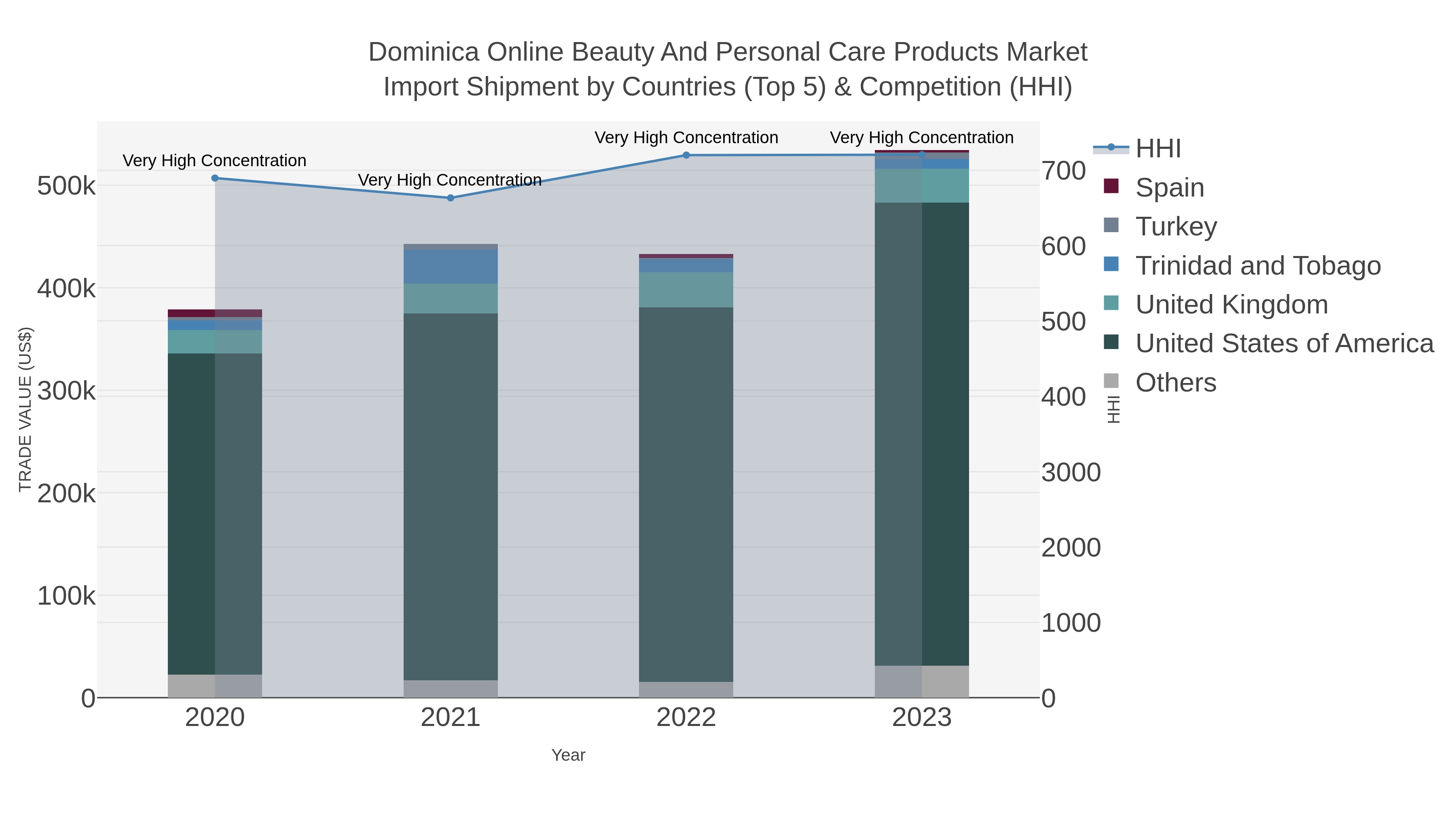 Dominica Online Beauty And Personal Care Products Market Import Shipment by Countries (Top 5) & Competition (HHI)
