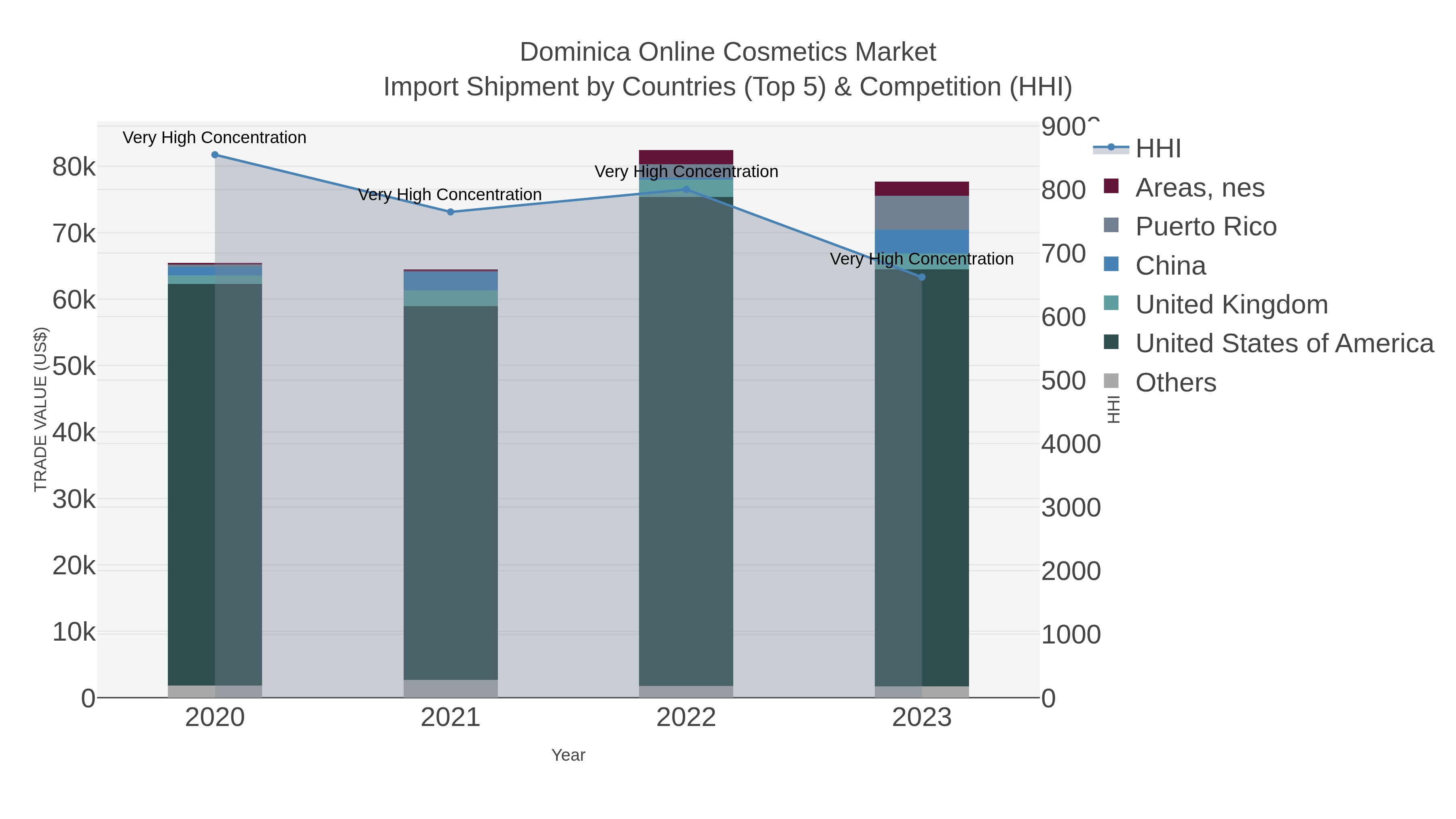 Dominica Online Cosmetics Market Import Shipment by Countries (Top 5) & Competition (HHI)